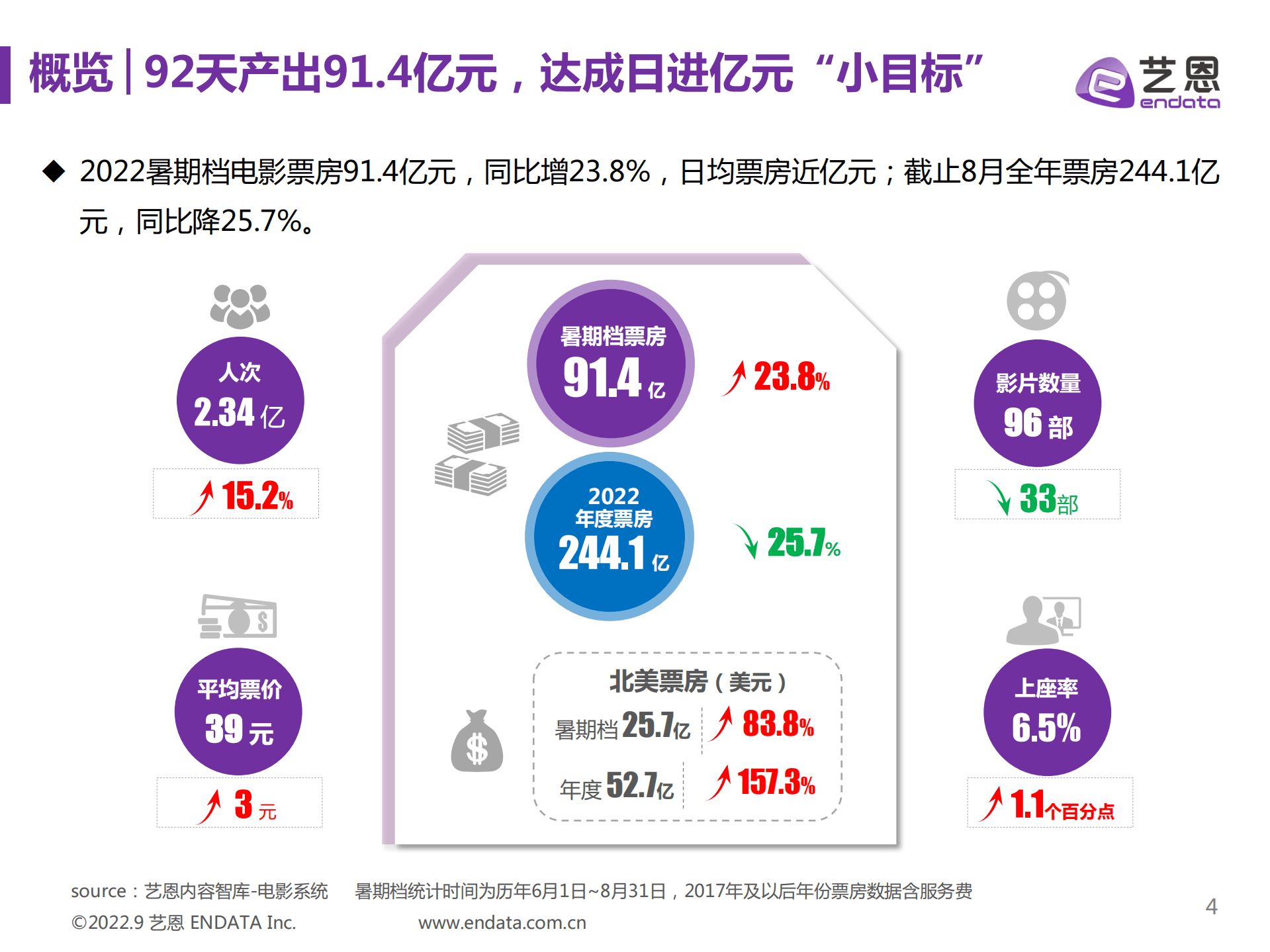 艺恩：2022年暑期档电影市场报告.pdf 第4页