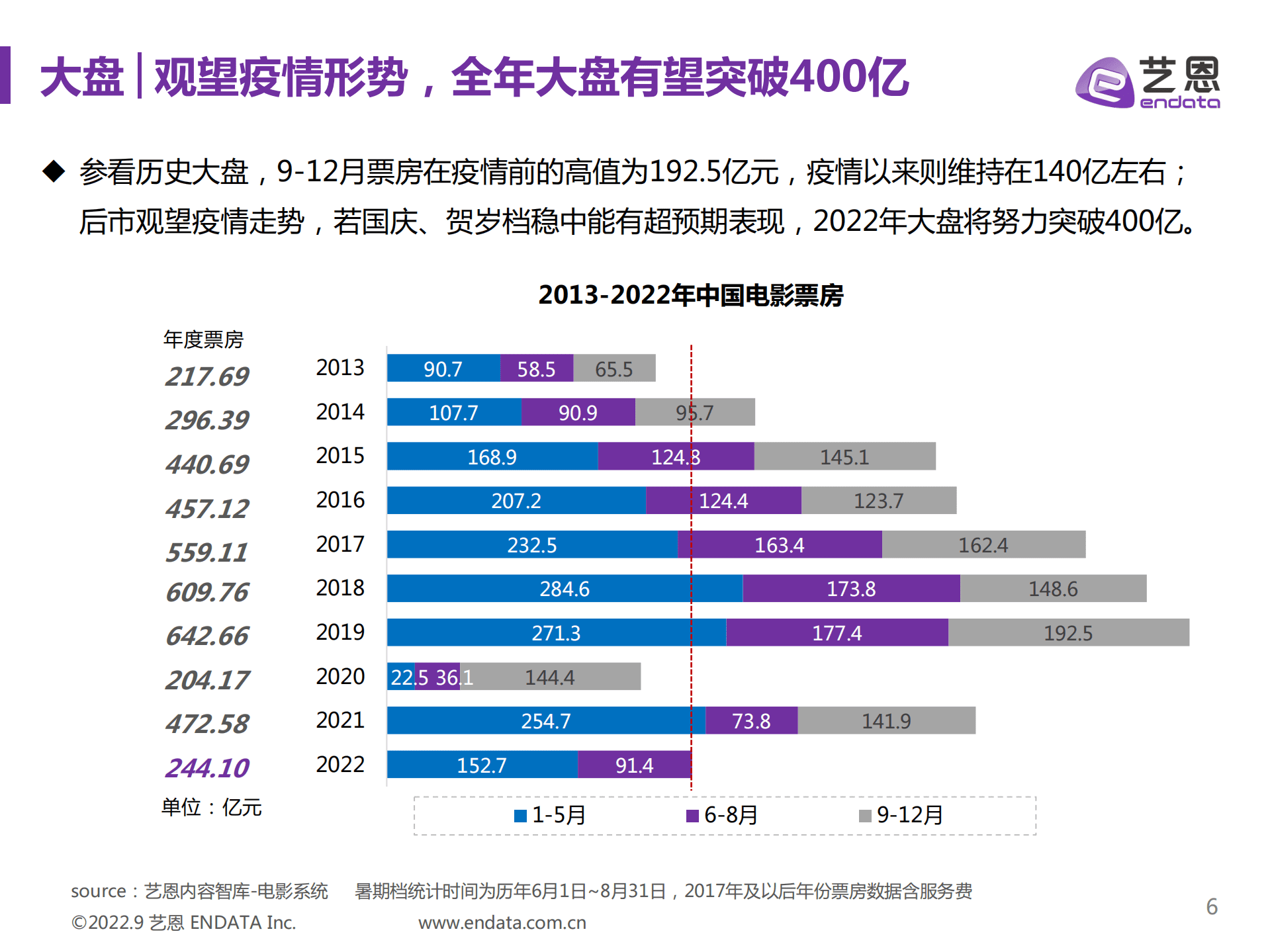 艺恩：2022年暑期档电影市场报告.pdf 第6页