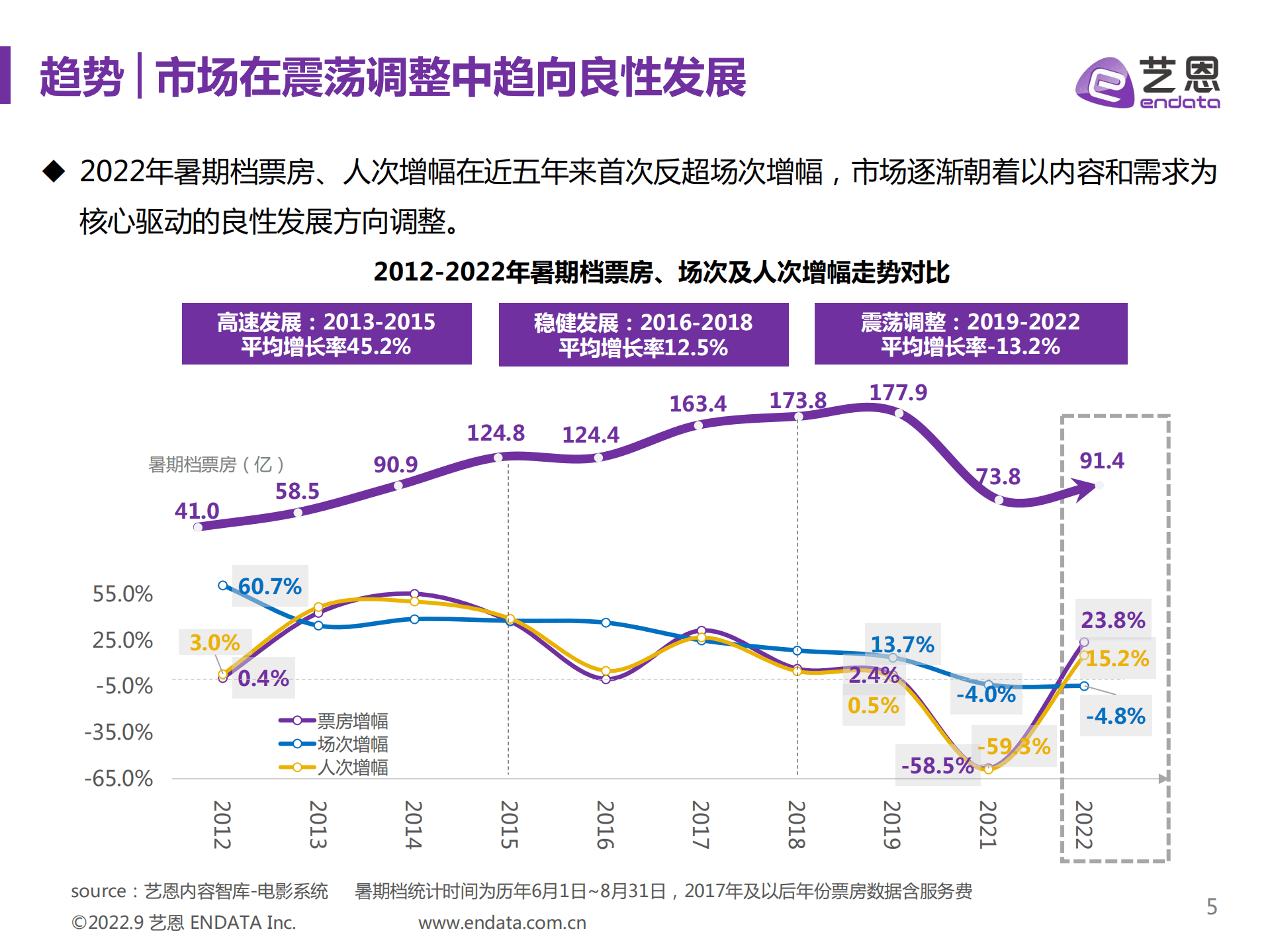 艺恩：2022年暑期档电影市场报告.pdf 第5页