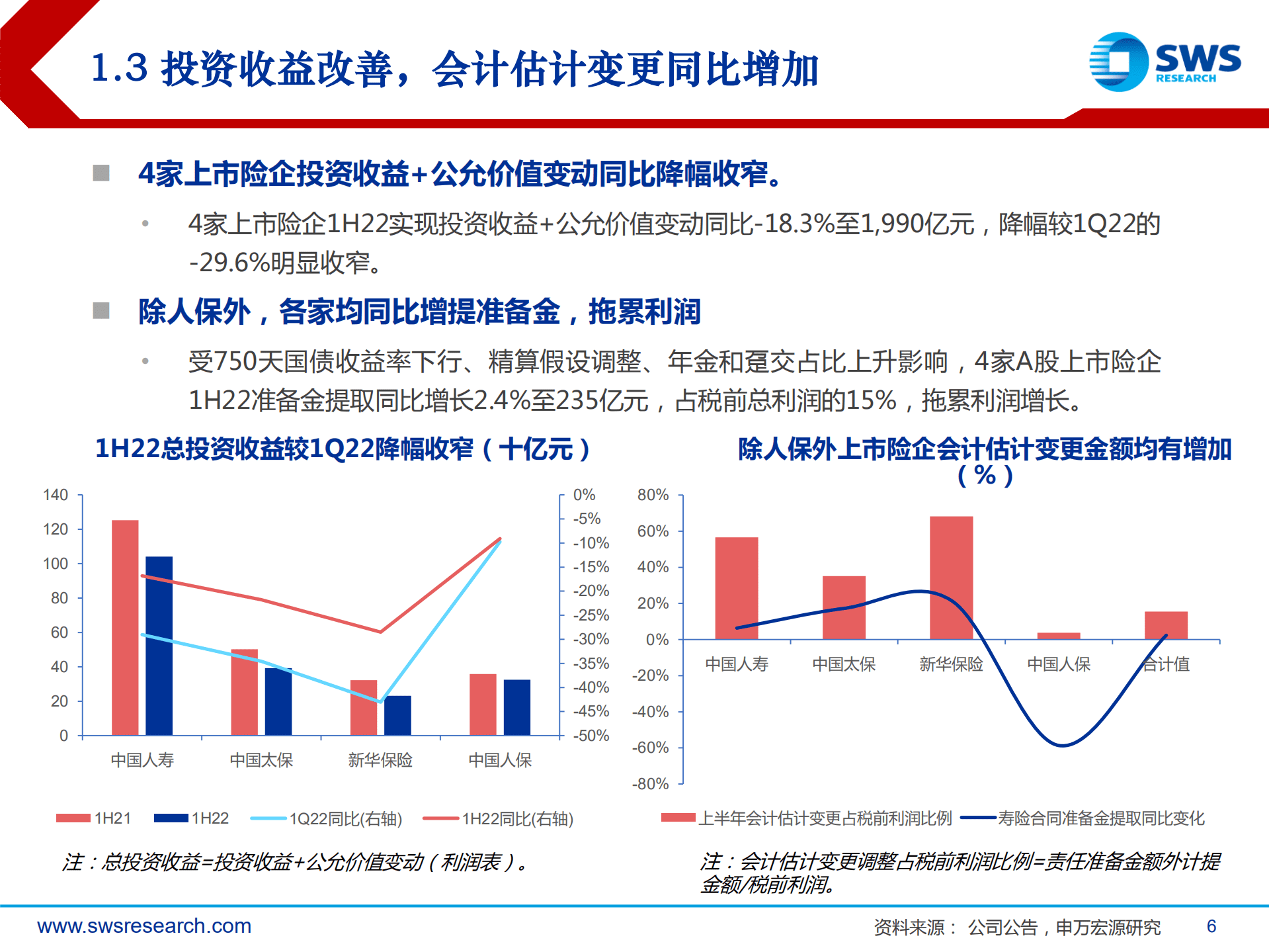 保险行业2022年中报综述：寿险经营持续改善，财险业务稳中向好-220905.pdf 第6页