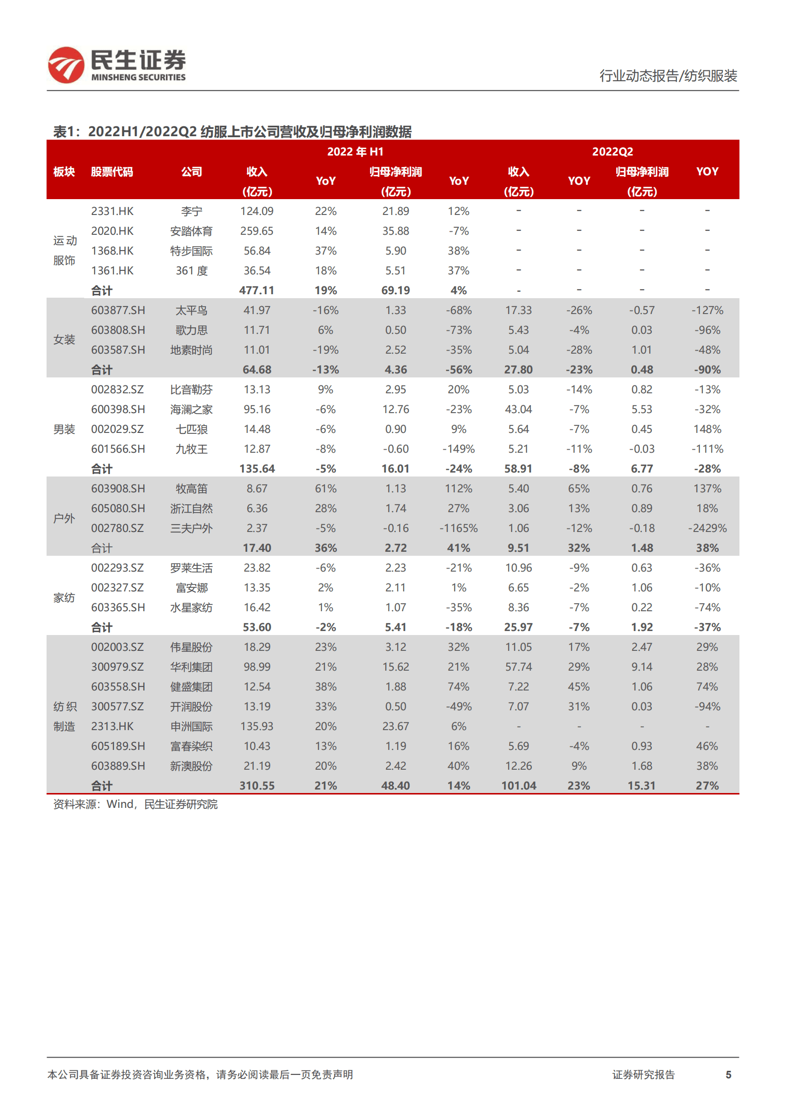 纺织服装行业2022年中报综述：逆境彰显龙头韧性，至暗已过曙光将明-220905.pdf 第5页