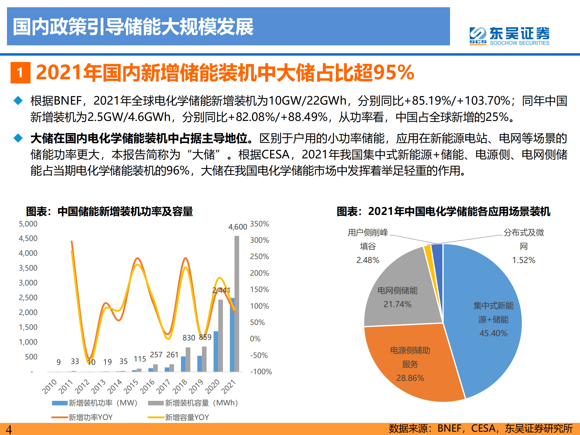 国内大储行业专题报告：国内大储如火如荼，储能模式及技术多样化发展-220905.pdf 第4页