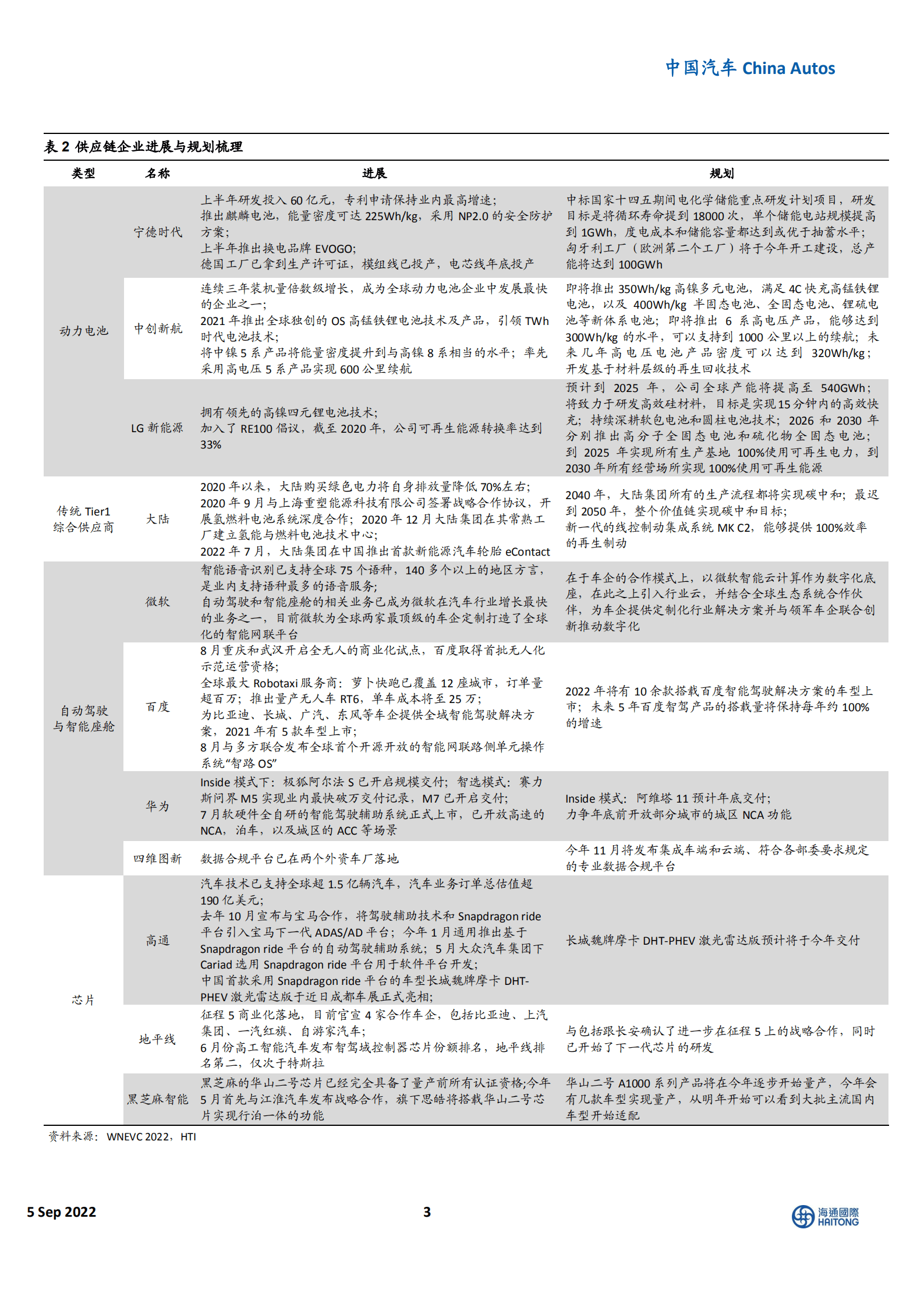 中国汽车行业2022世界新能源汽车大会：产业发展成效显著，合作共筑电动智能新生态-220905.pdf 第3页