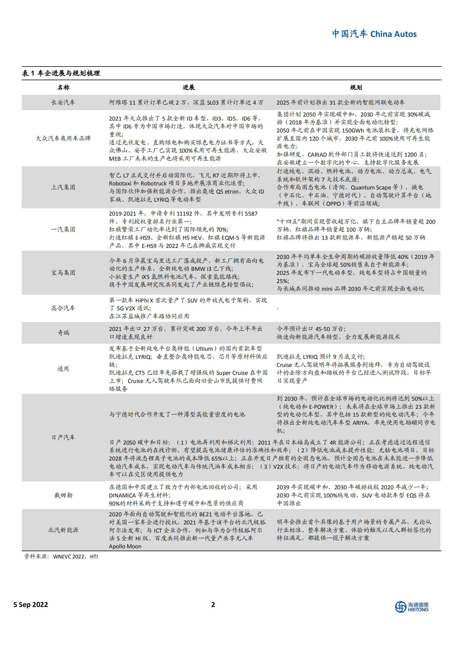 中国汽车行业2022世界新能源汽车大会：产业发展成效显著，合作共筑电动智能新生态-220905.pdf 第2页