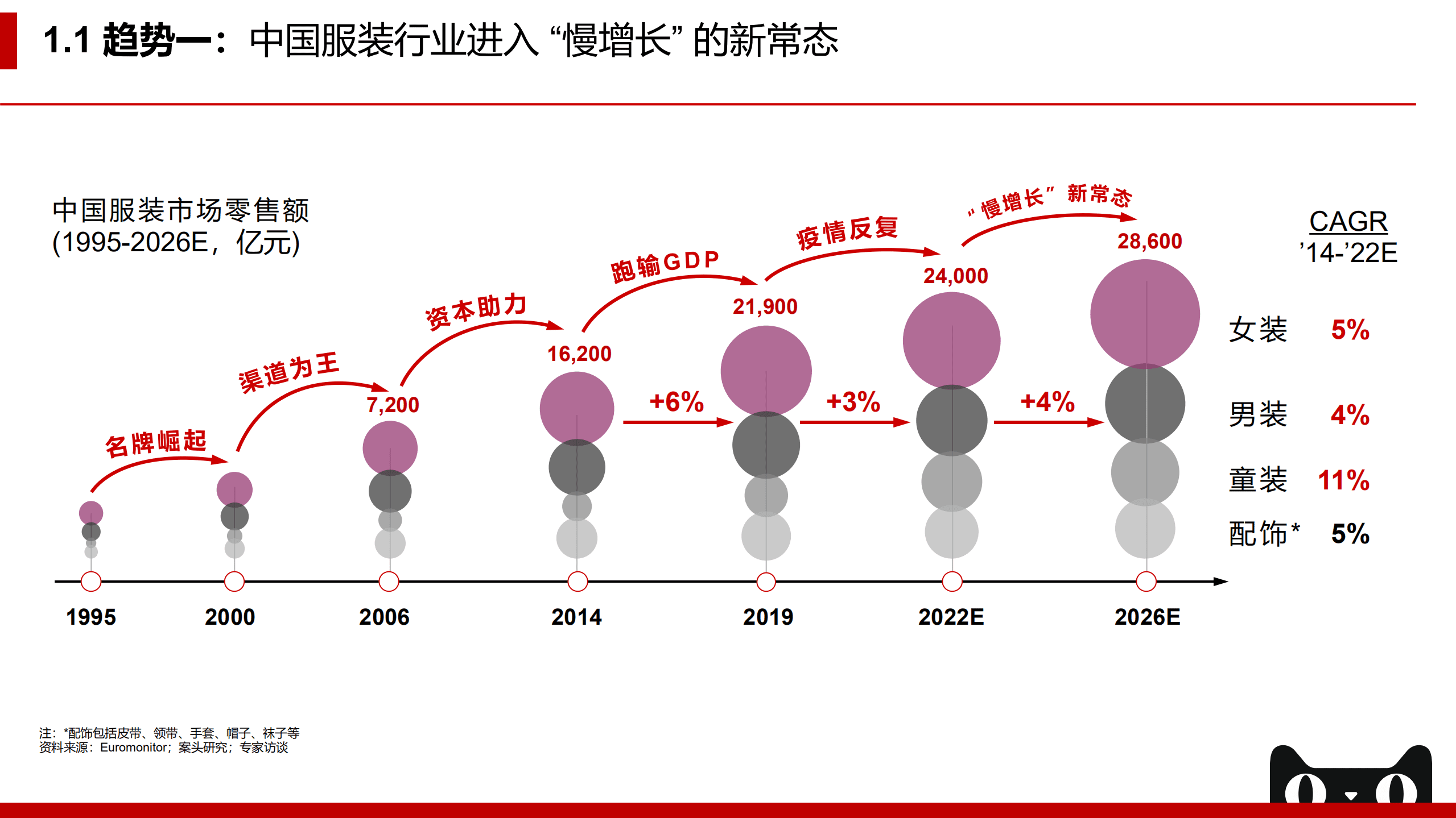 贝恩&天猫：2022年天猫企业经营方法论：拥抱未来，服饰品牌DTC制胜之术.pdf 第4页
