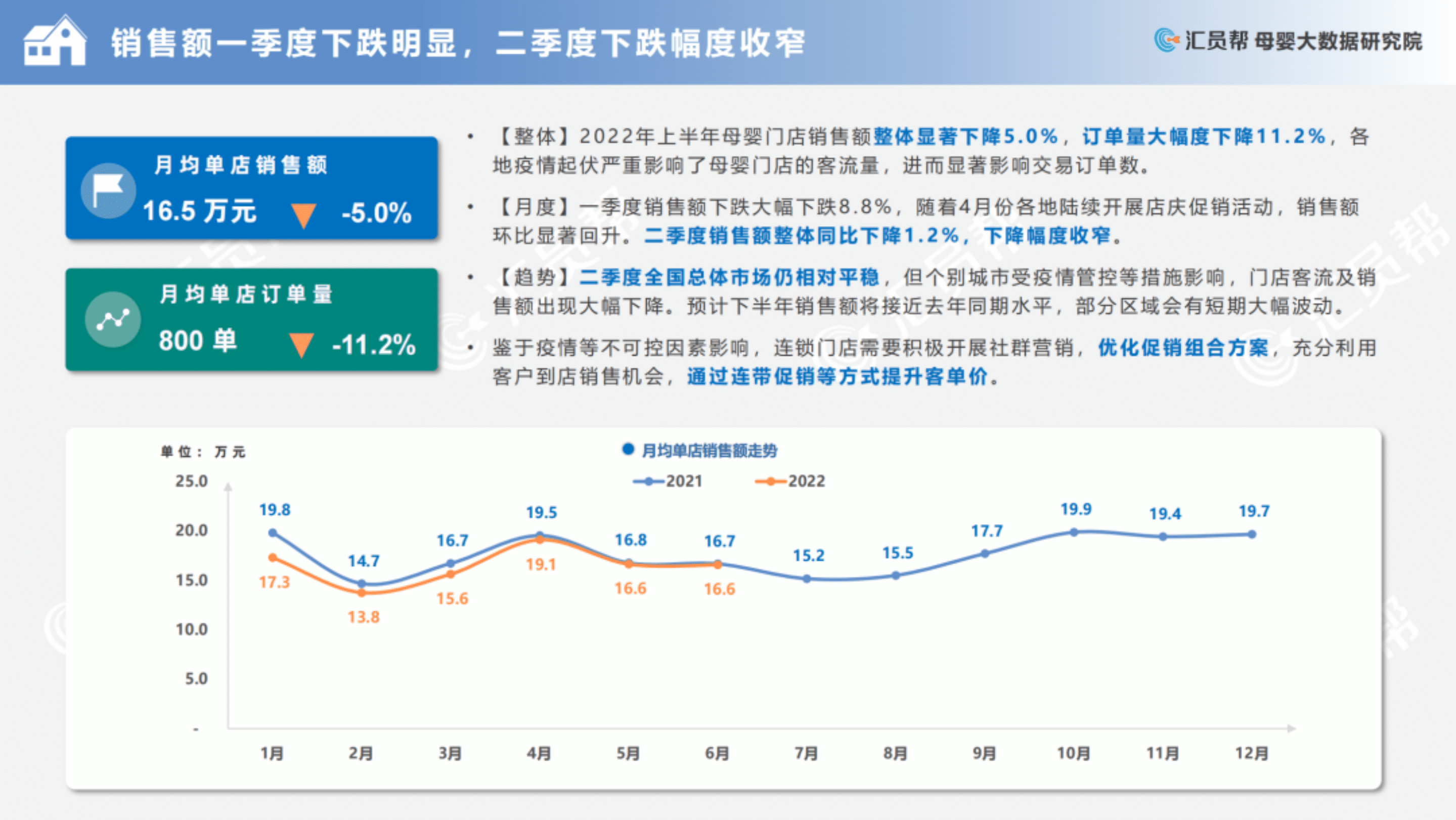 汇员帮：2022上半年中国母婴实体店消费数据分析报告.pdf 第5页
