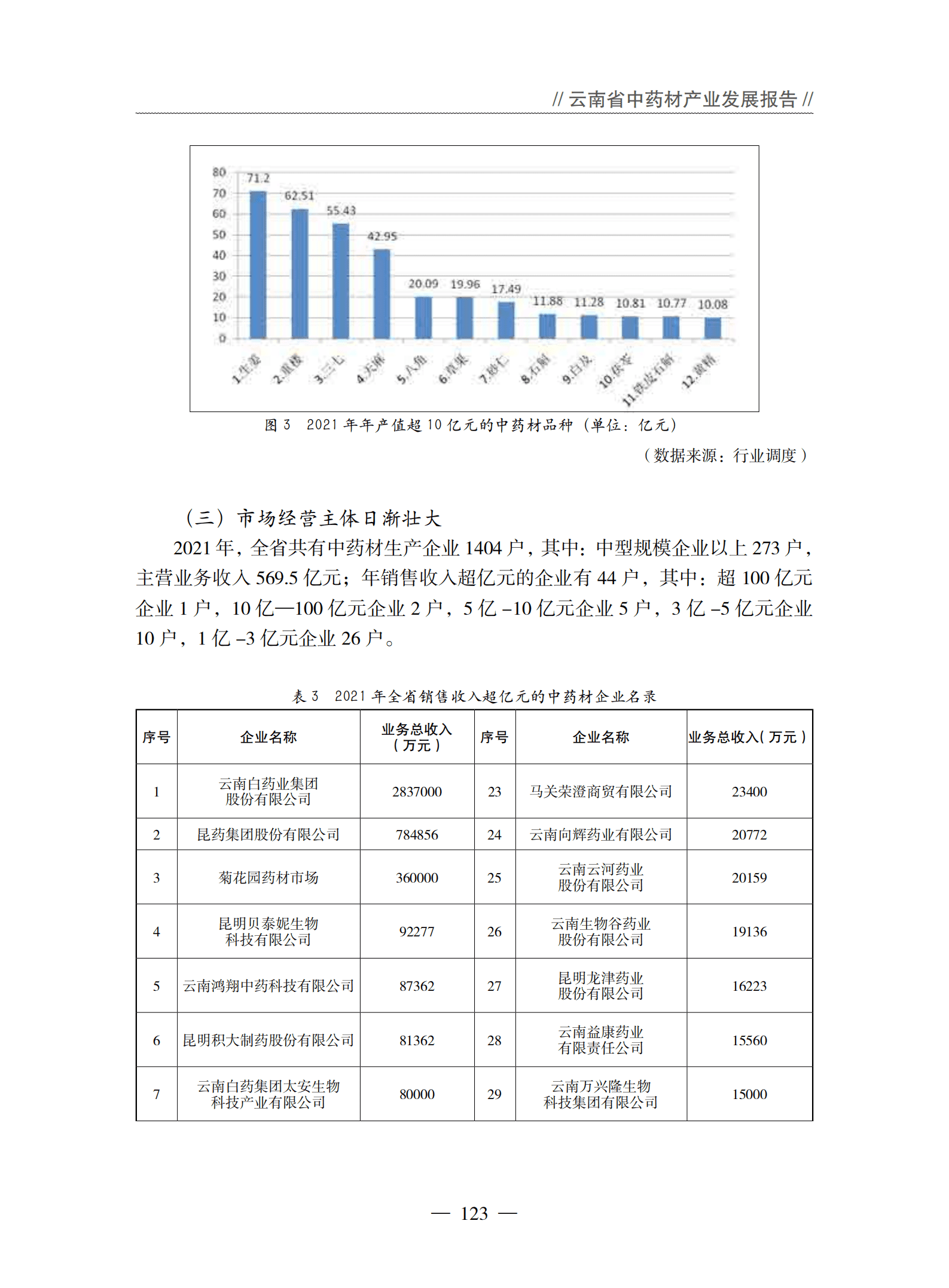 云南省农业农村厅：2021年度云南省中药材产业发展报告.pdf 第5页