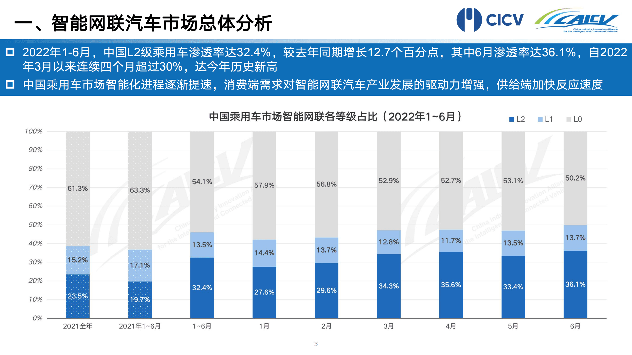 CICV：2022年1-6月中国智能网联乘用车市场分析报告.pdf 第4页