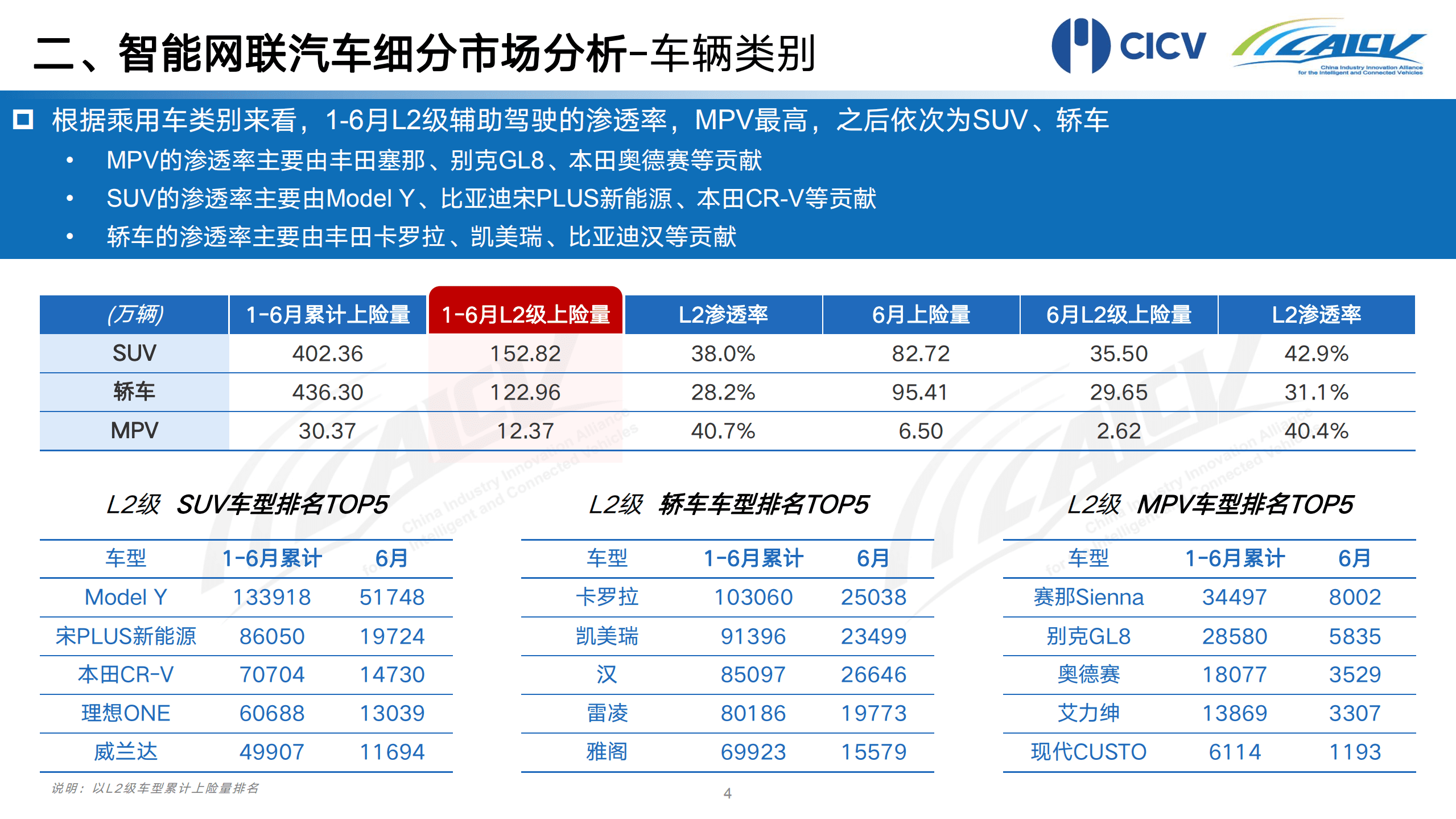 CICV：2022年1-6月中国智能网联乘用车市场分析报告.pdf 第5页
