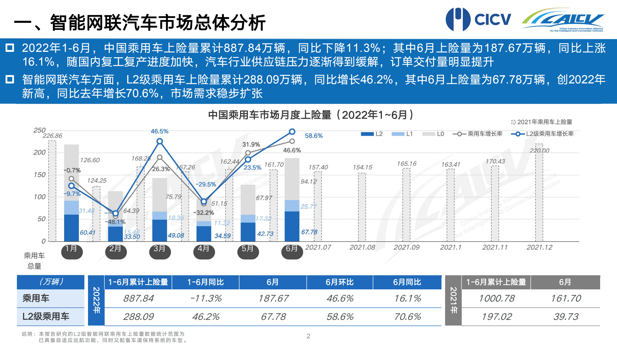 CICV：2022年1-6月中国智能网联乘用车市场分析报告.pdf 第3页
