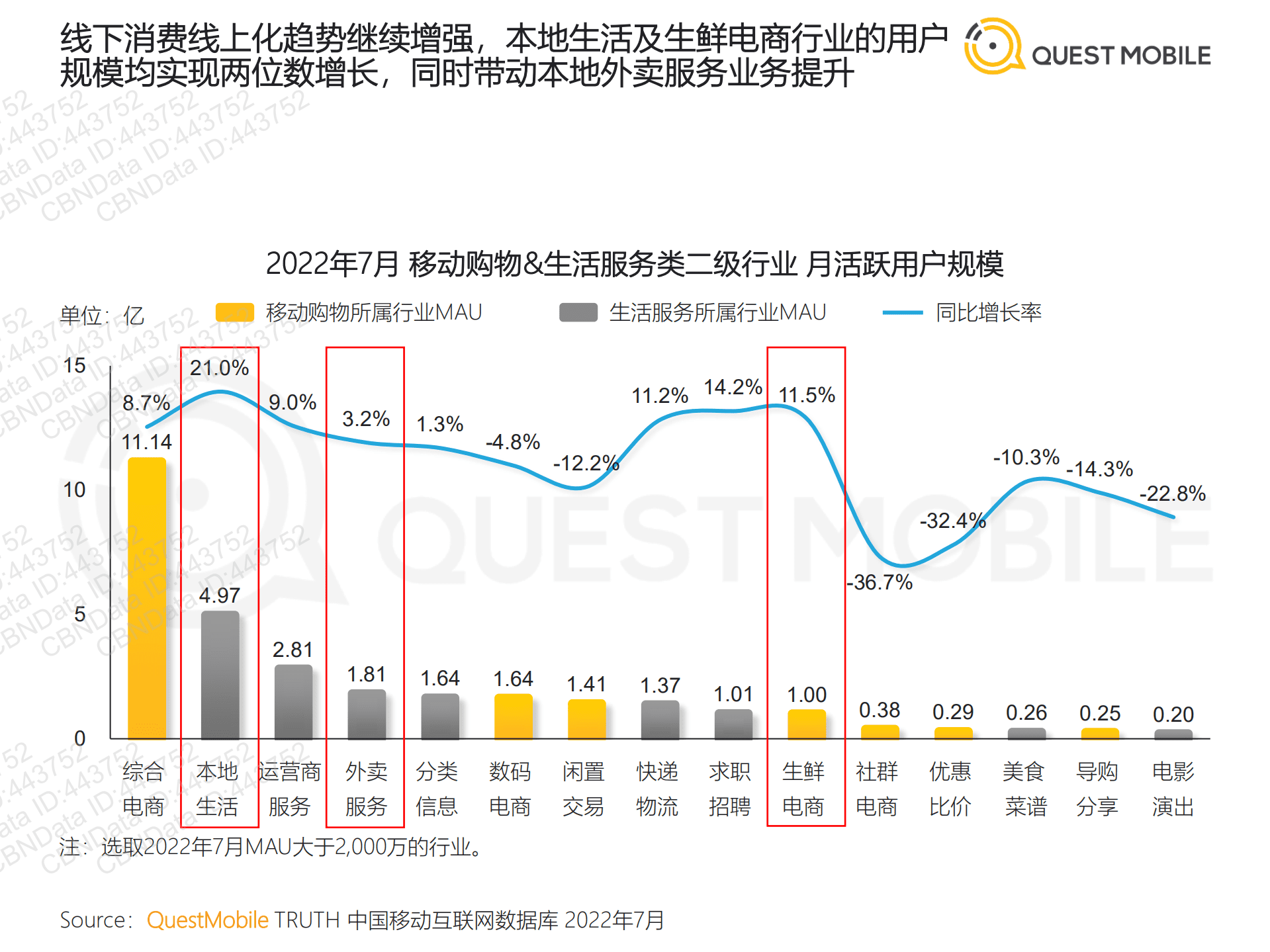 QuestMobile：2022本地消费市场洞察报告.pdf 第5页