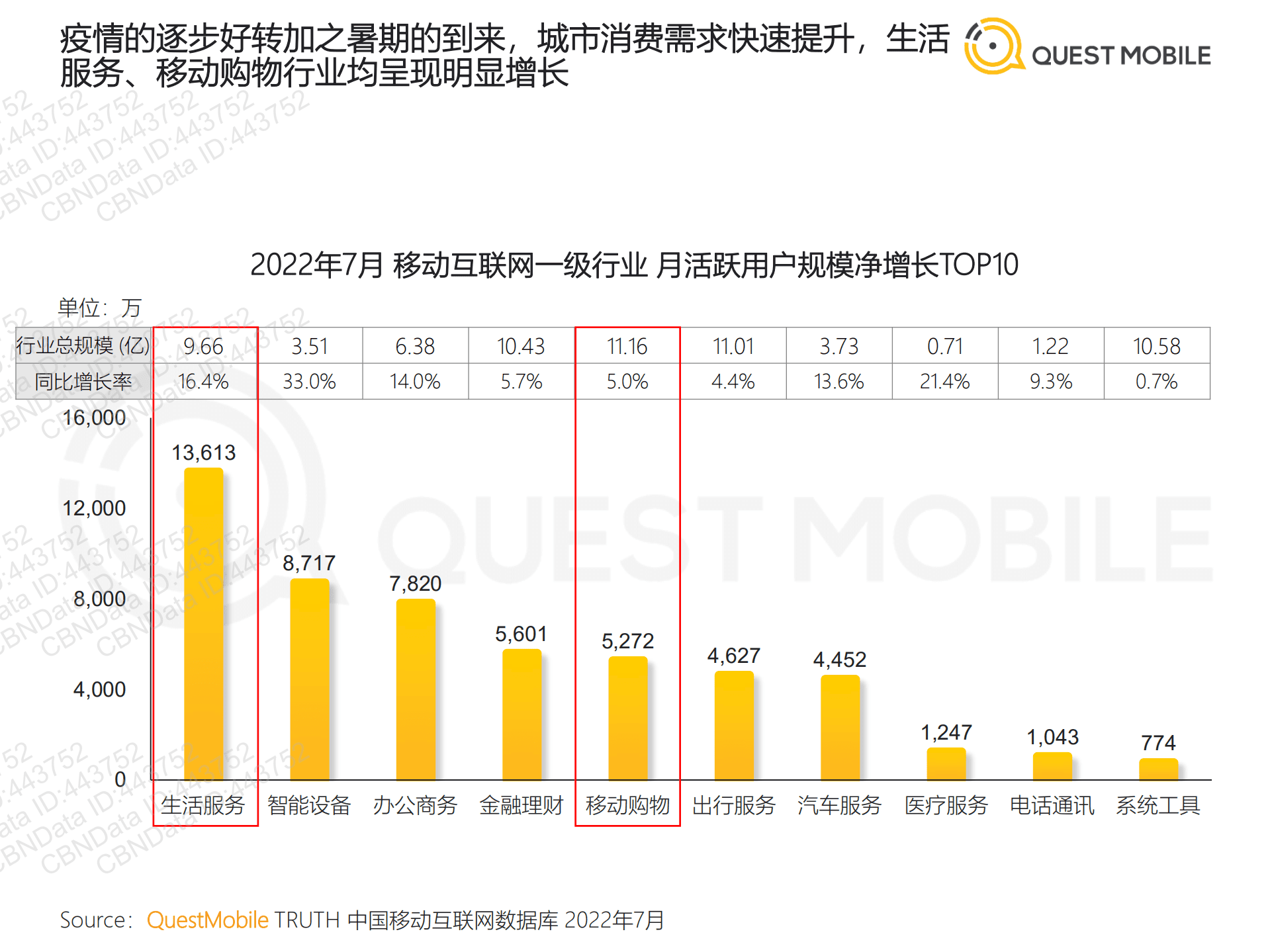 QuestMobile：2022本地消费市场洞察报告.pdf 第4页