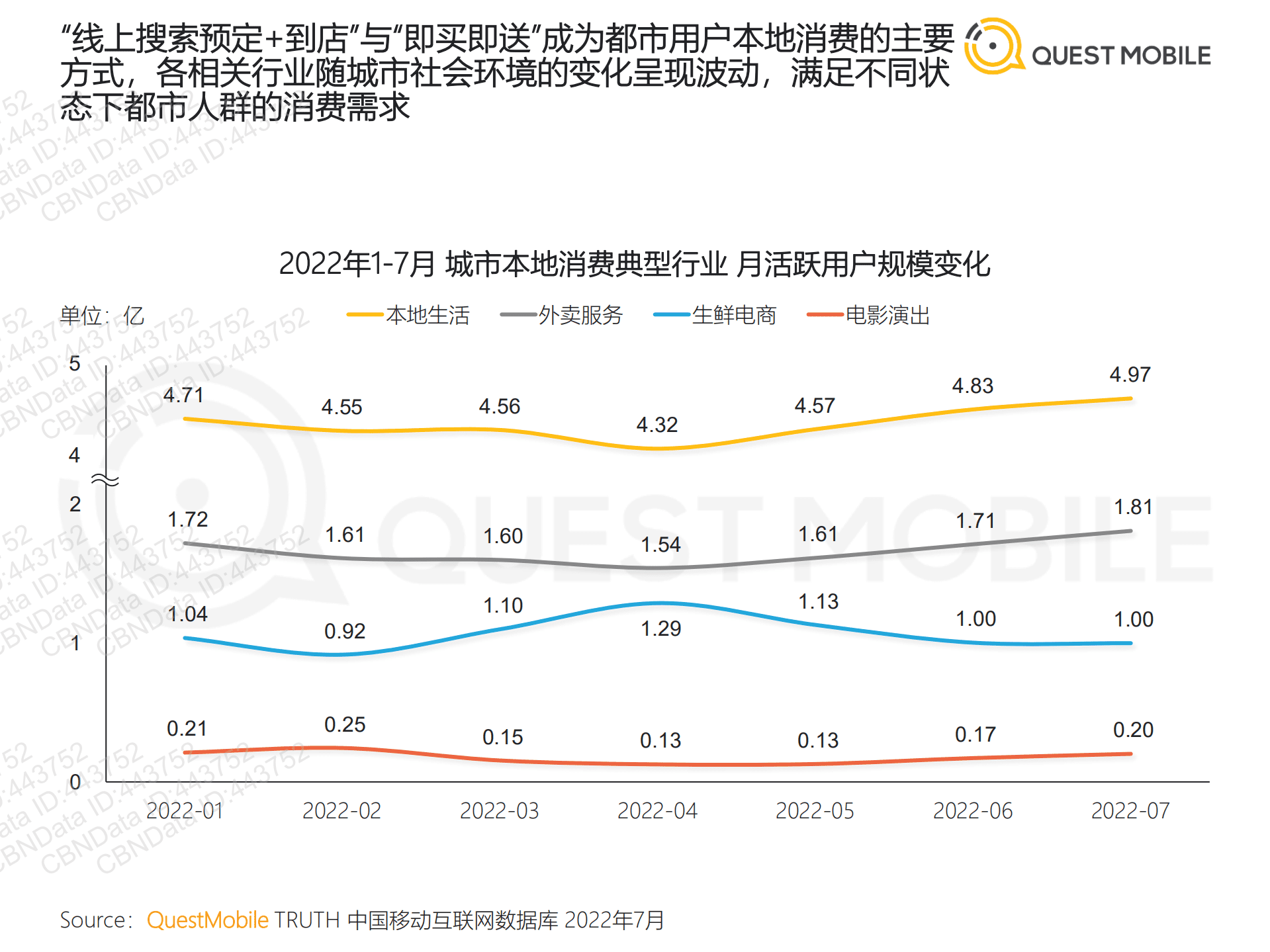 QuestMobile：2022本地消费市场洞察报告.pdf 第6页