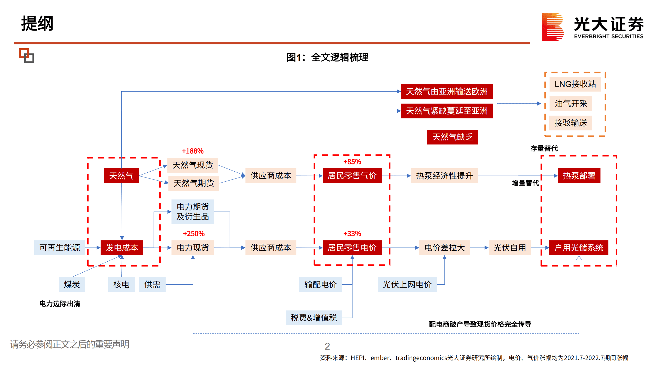 电力设备行业海外新能源专题：欧洲，凛冬将至，缺气缺电，何以解忧？-220906.pdf 第2页