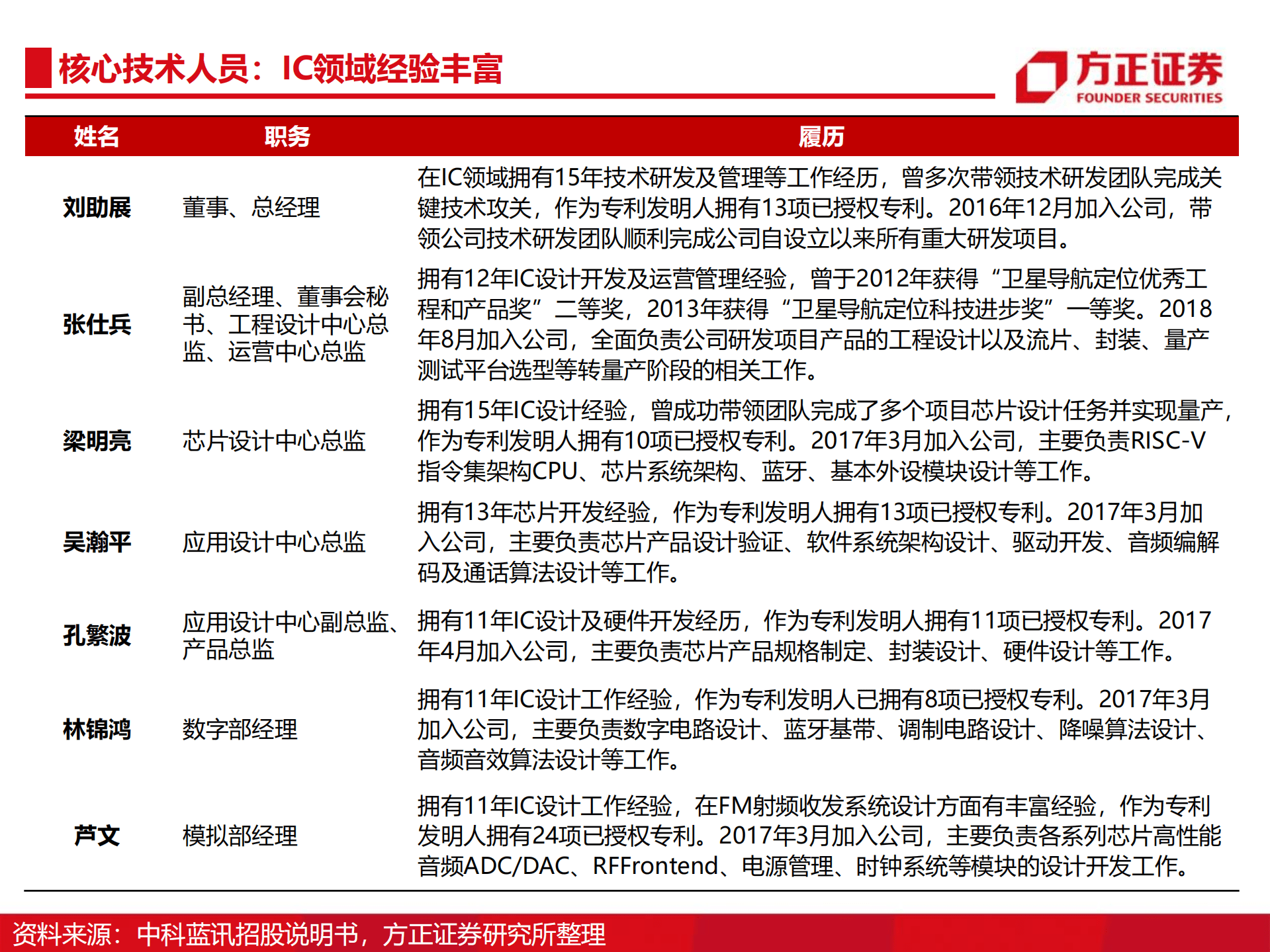 中科蓝讯-专注无线音频SoC，拓展布局&ldquo;万物智联&rdquo;-220906.pdf 第6页