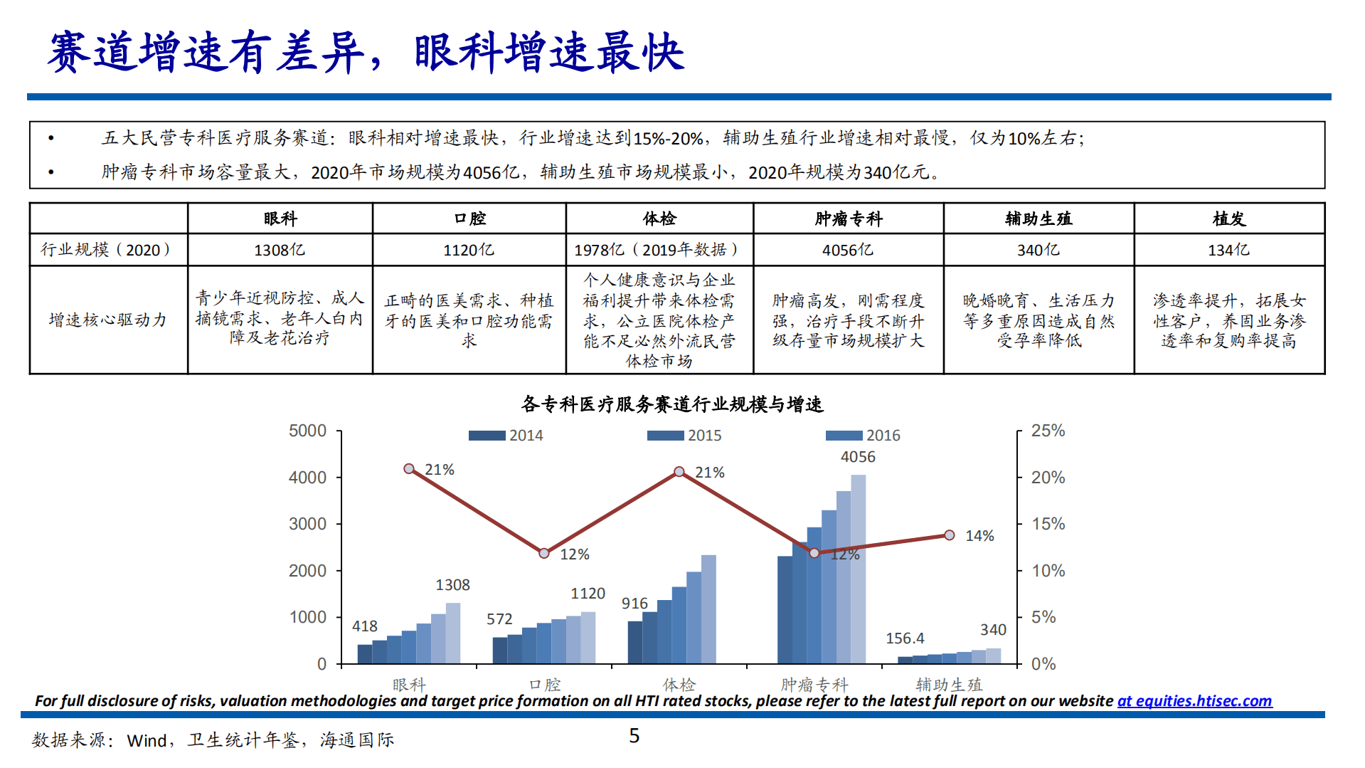 2022年中国眼科医疗行业分析报告.pdf 第3页