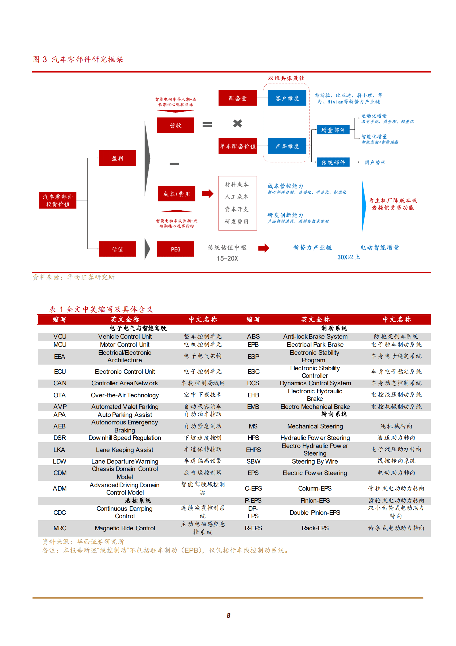 2022年线控底盘、线控制动、线控转向市场行业分析报告.pdf 第6页