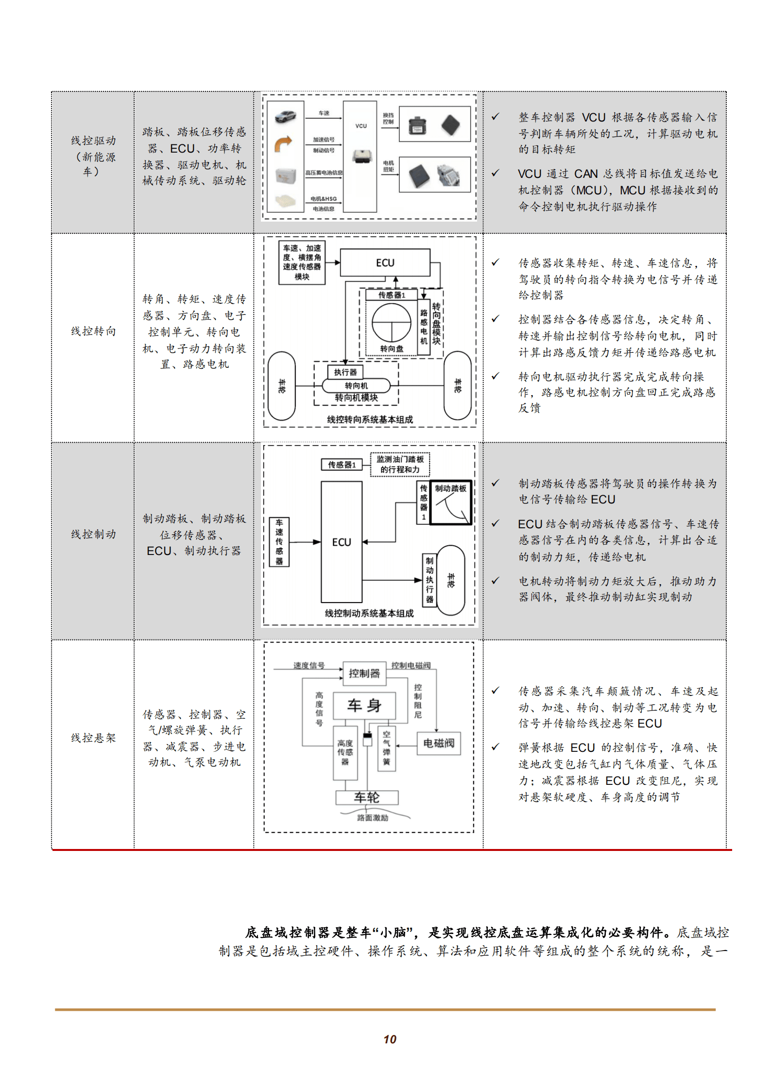 2022年线控底盘、线控制动、线控转向市场行业分析报告.pdf 第8页
