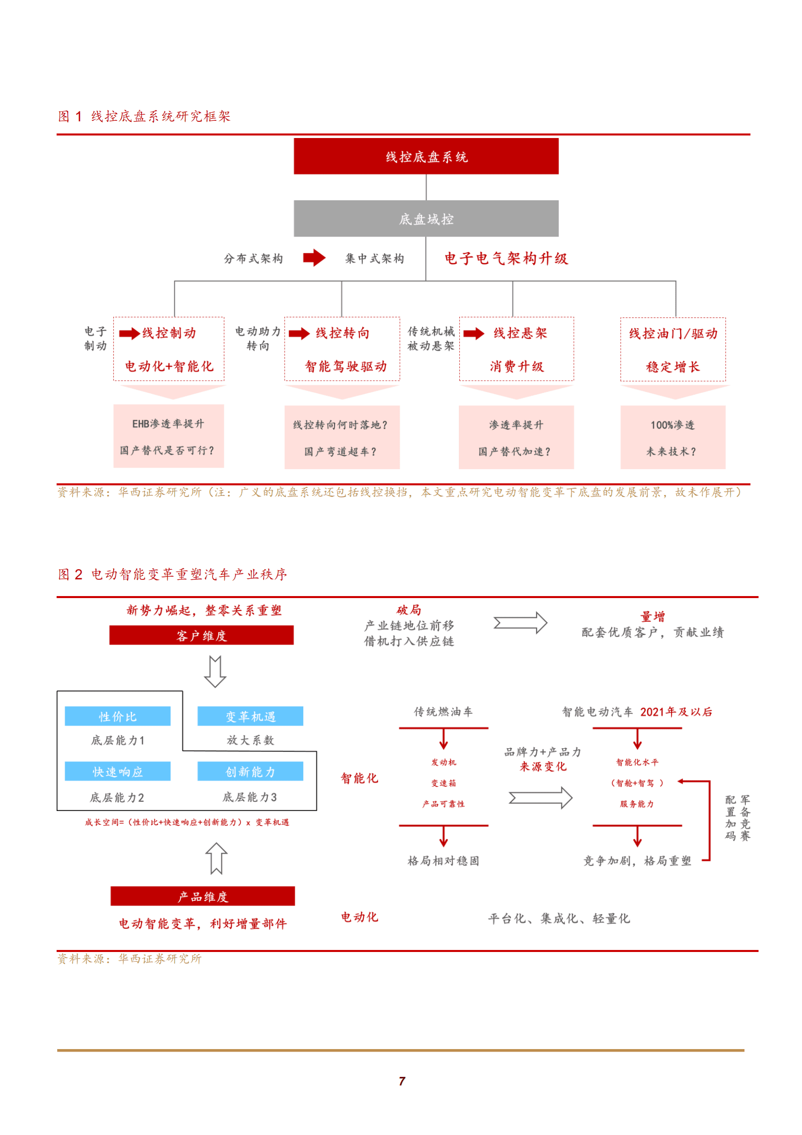 2022年线控底盘、线控制动、线控转向市场行业分析报告.pdf 第5页