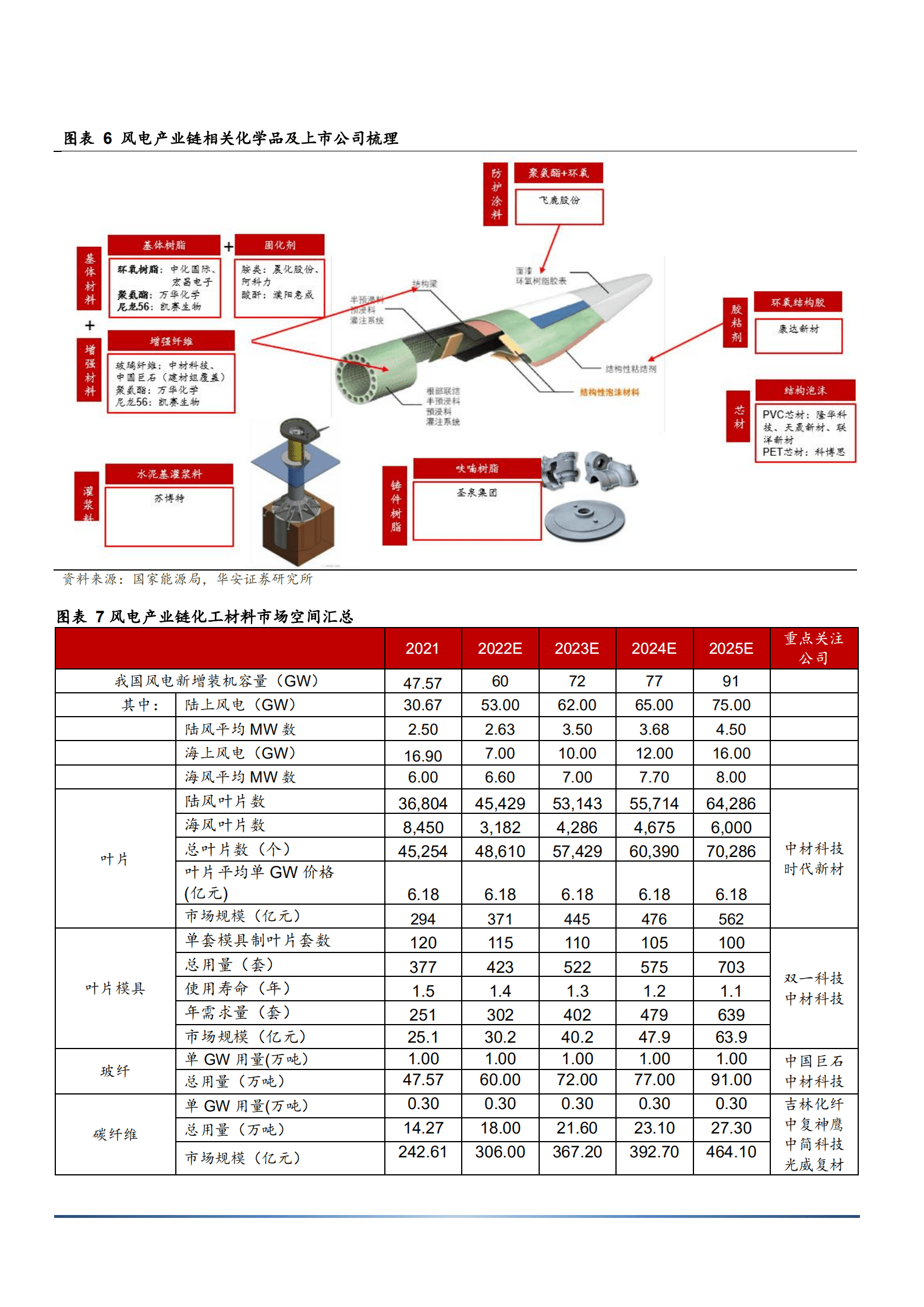 2022年中国风电材料行业分析报告.pdf 第8页