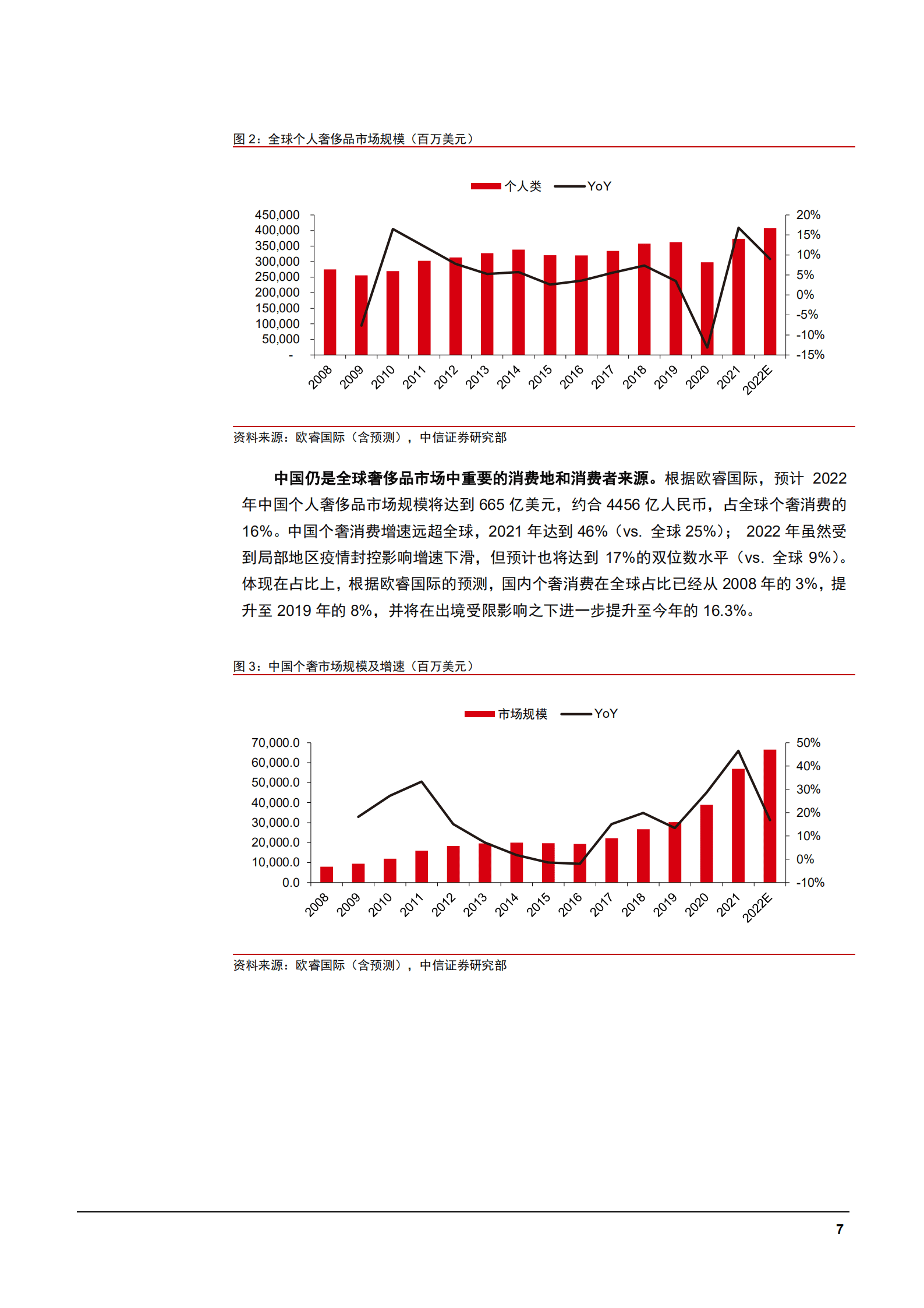 2022年中国奢侈品消费市场行业研究报告.pdf 第5页