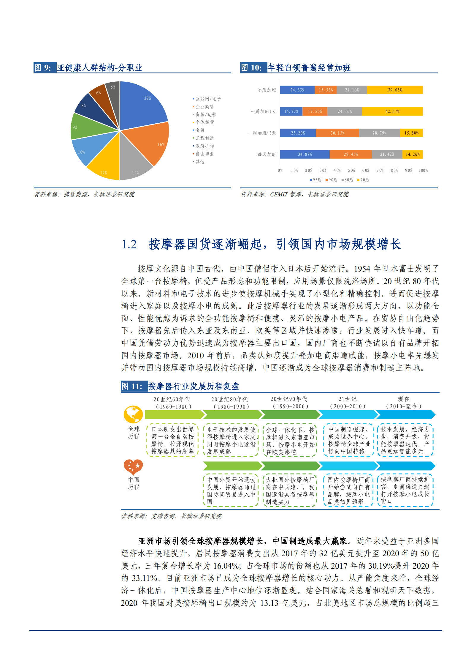 2022年我国按摩器市场比分析报告.pdf 第6页
