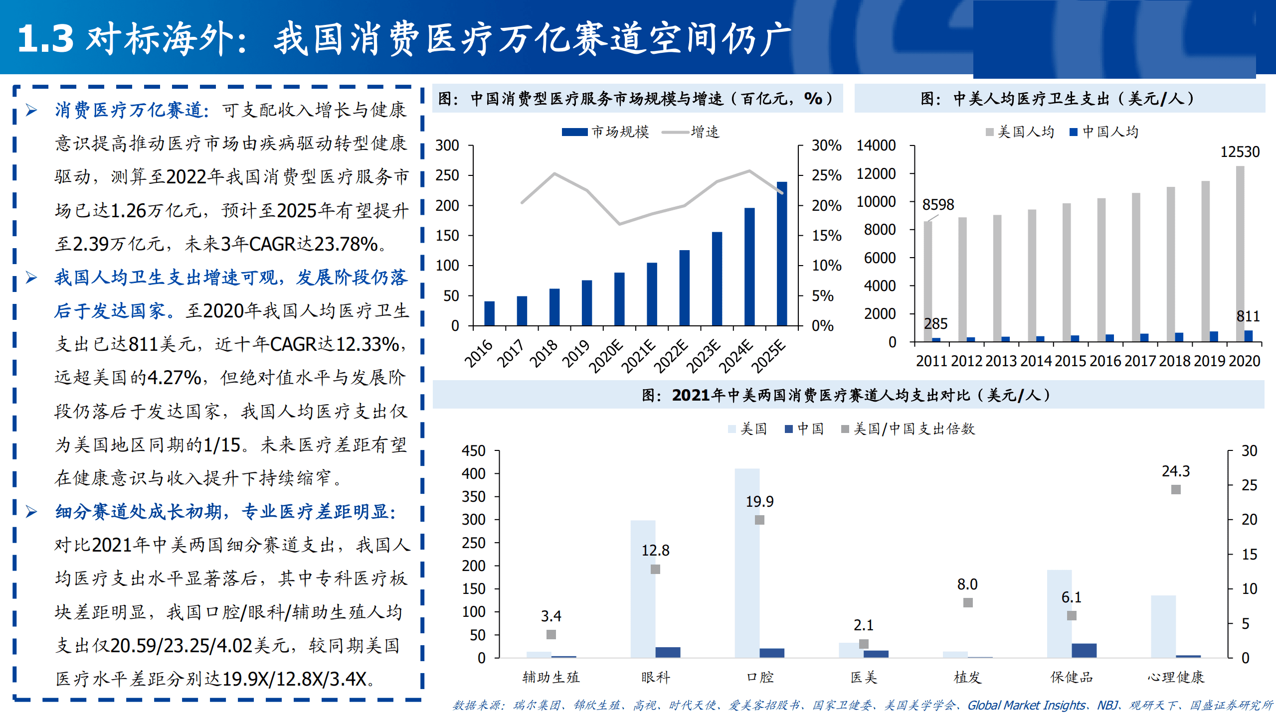2022年中国消费医疗产业究报告.pdf 第5页