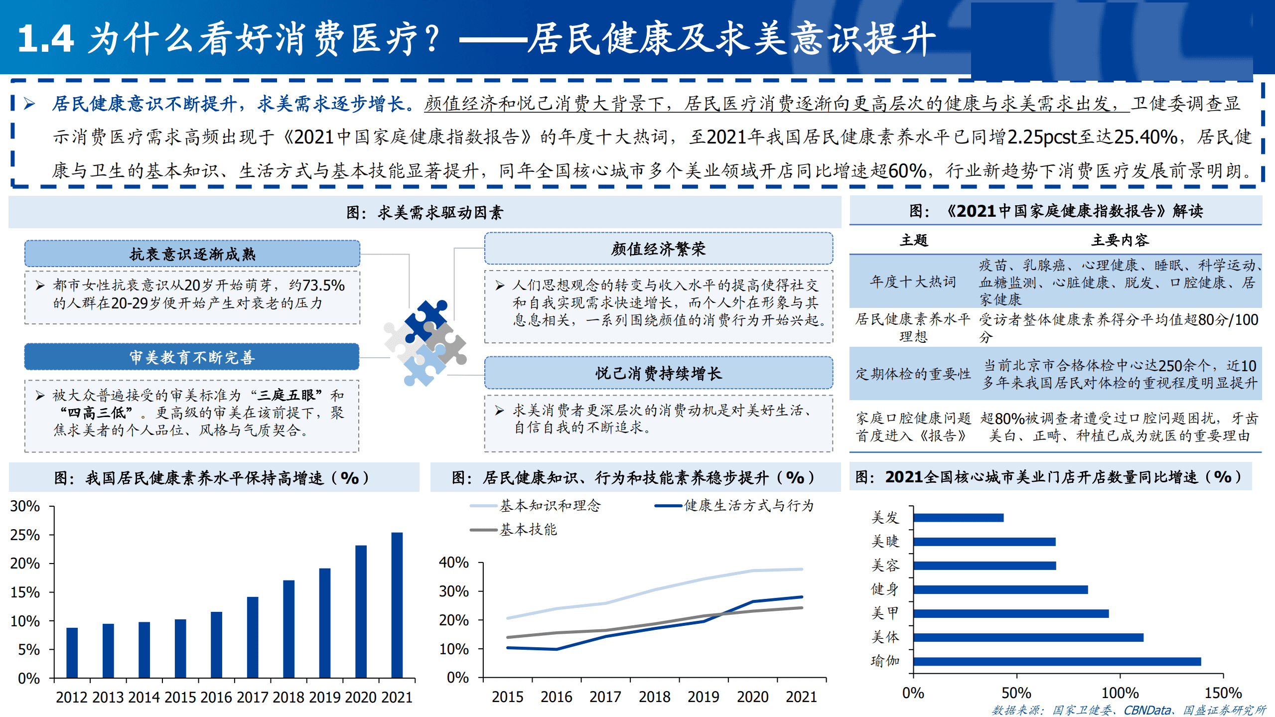 2022年中国消费医疗产业究报告.pdf 第6页
