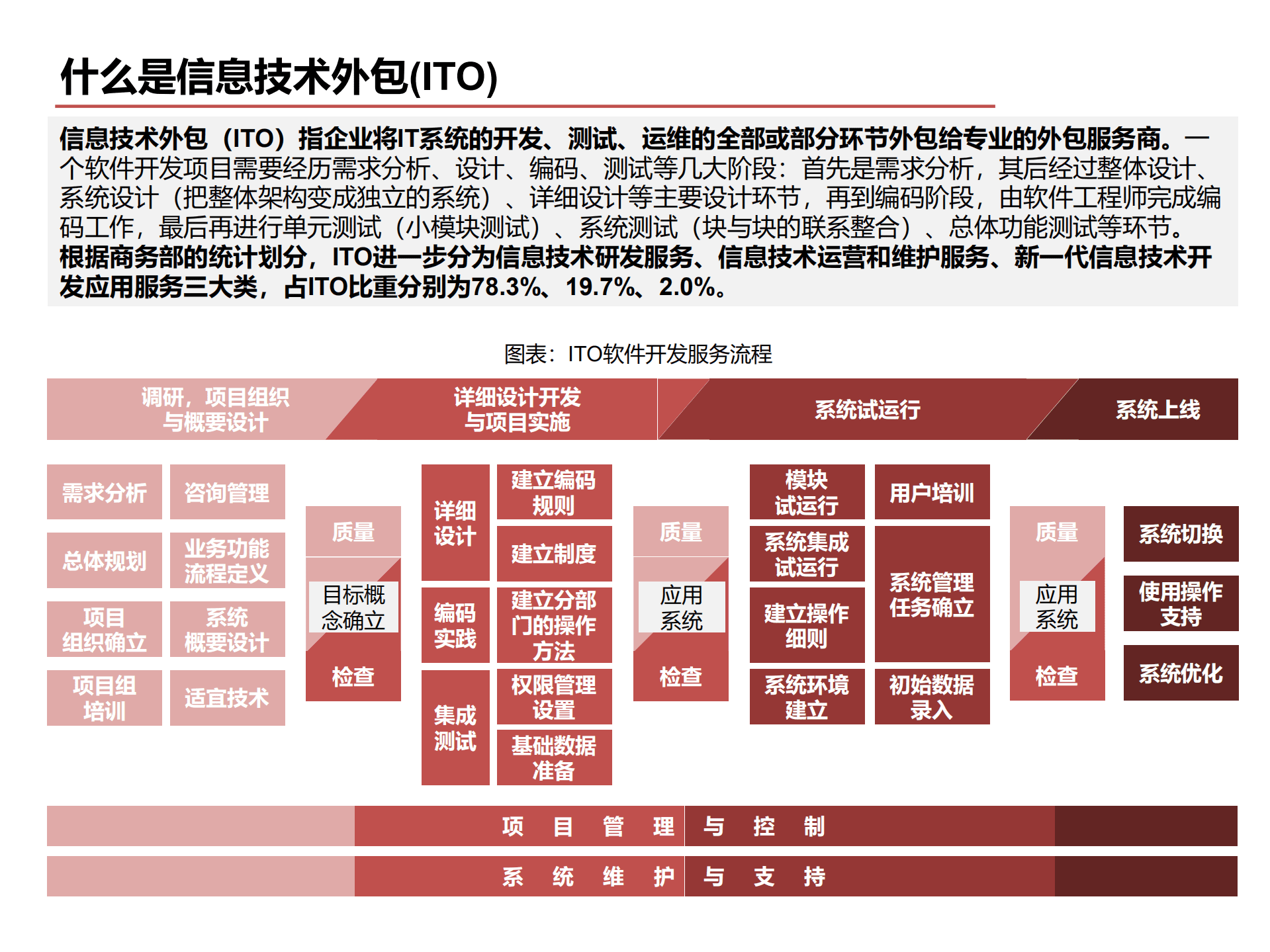 2022年全球IT服务外包行业分析及商业模式对比分析报告.pdf 第5页