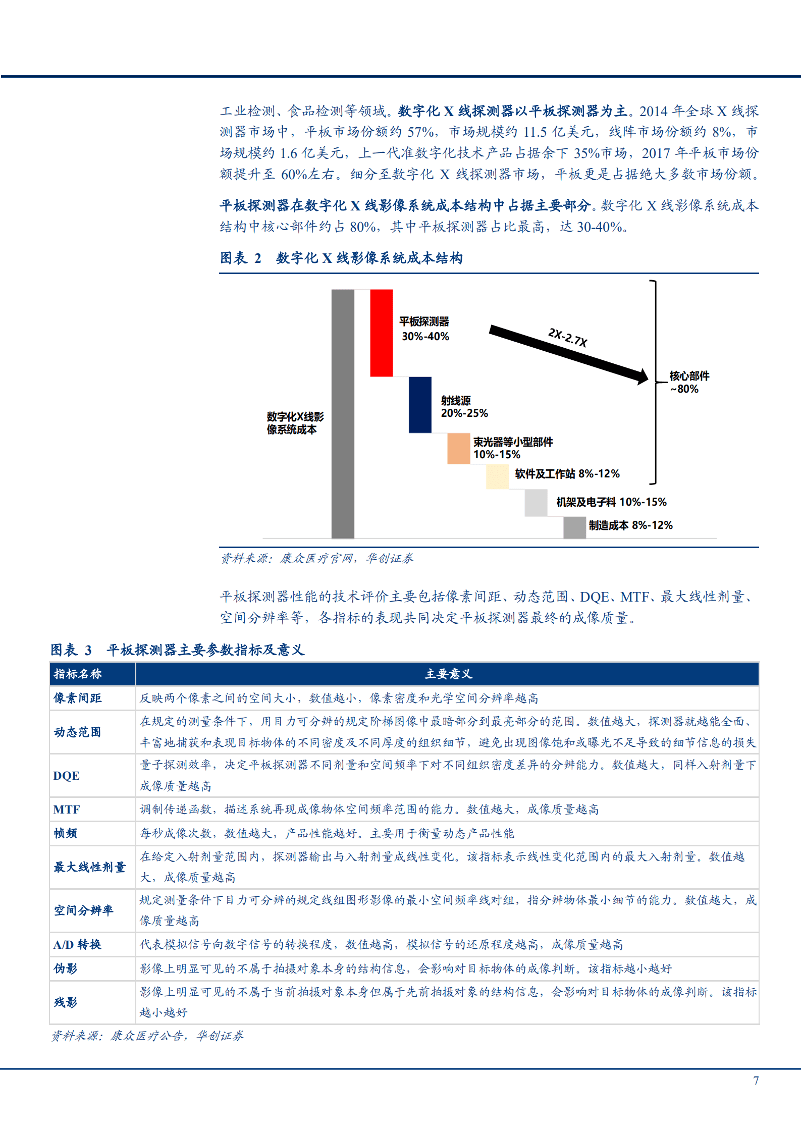 2022年我国平板探测器行业分析发展空间趋势及相关公司研究报告.pdf 第5页