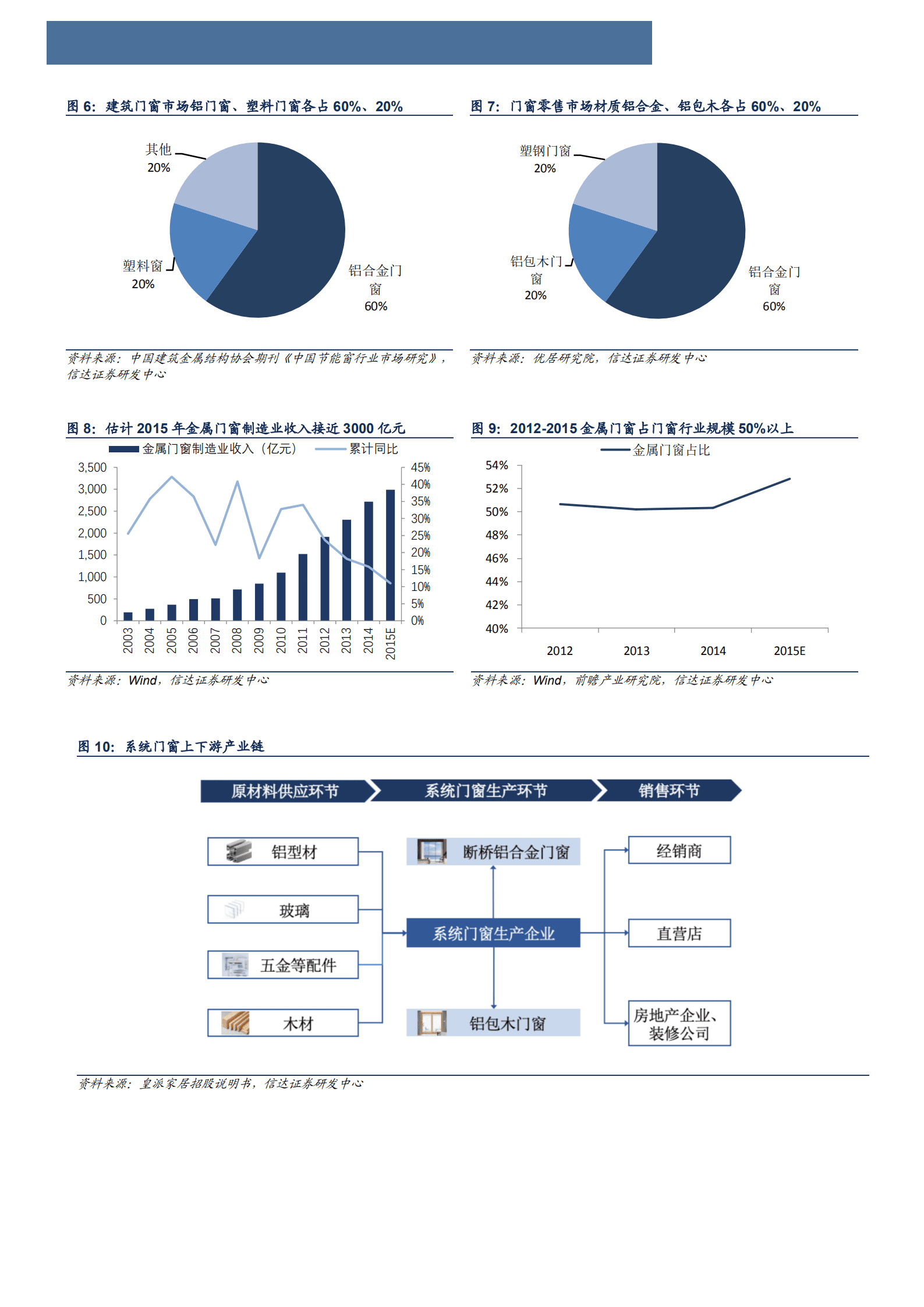 2022年门窗行业分析及国内龙头企业竞争格局分析报告.pdf 第6页