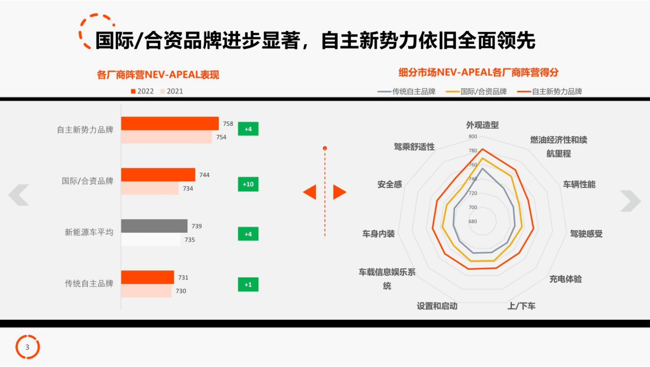 君迪：2022年中国新能源汽车产品魅力指数研究.pdf 第3页