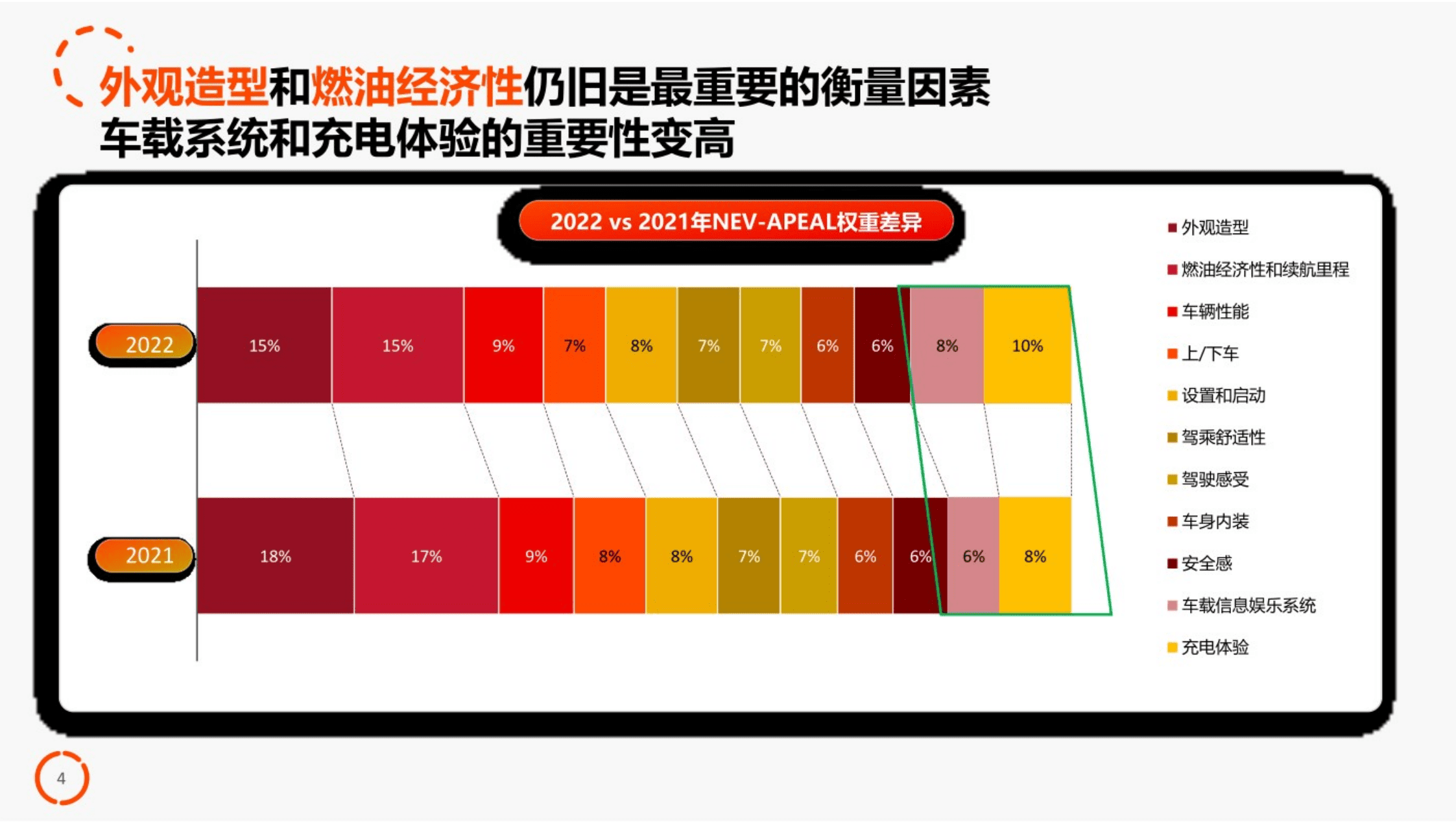 君迪：2022年中国新能源汽车产品魅力指数研究.pdf 第4页