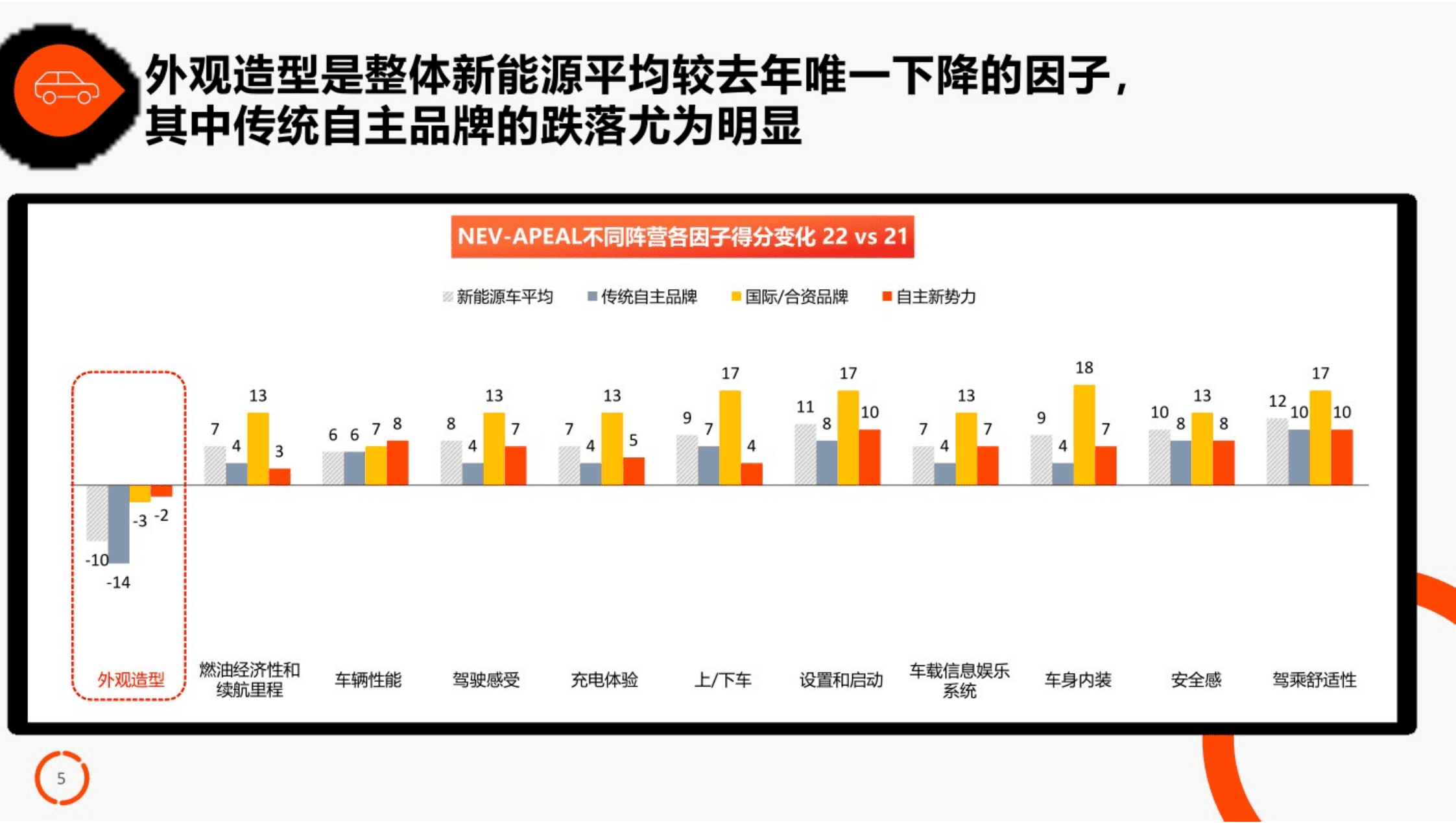 君迪：2022年中国新能源汽车产品魅力指数研究.pdf 第5页