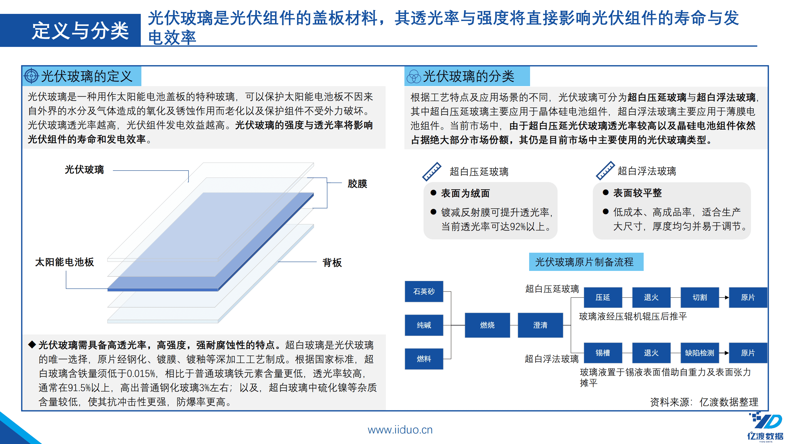 亿渡数据：2022年中国光伏玻璃行业短报告.pdf 第5页
