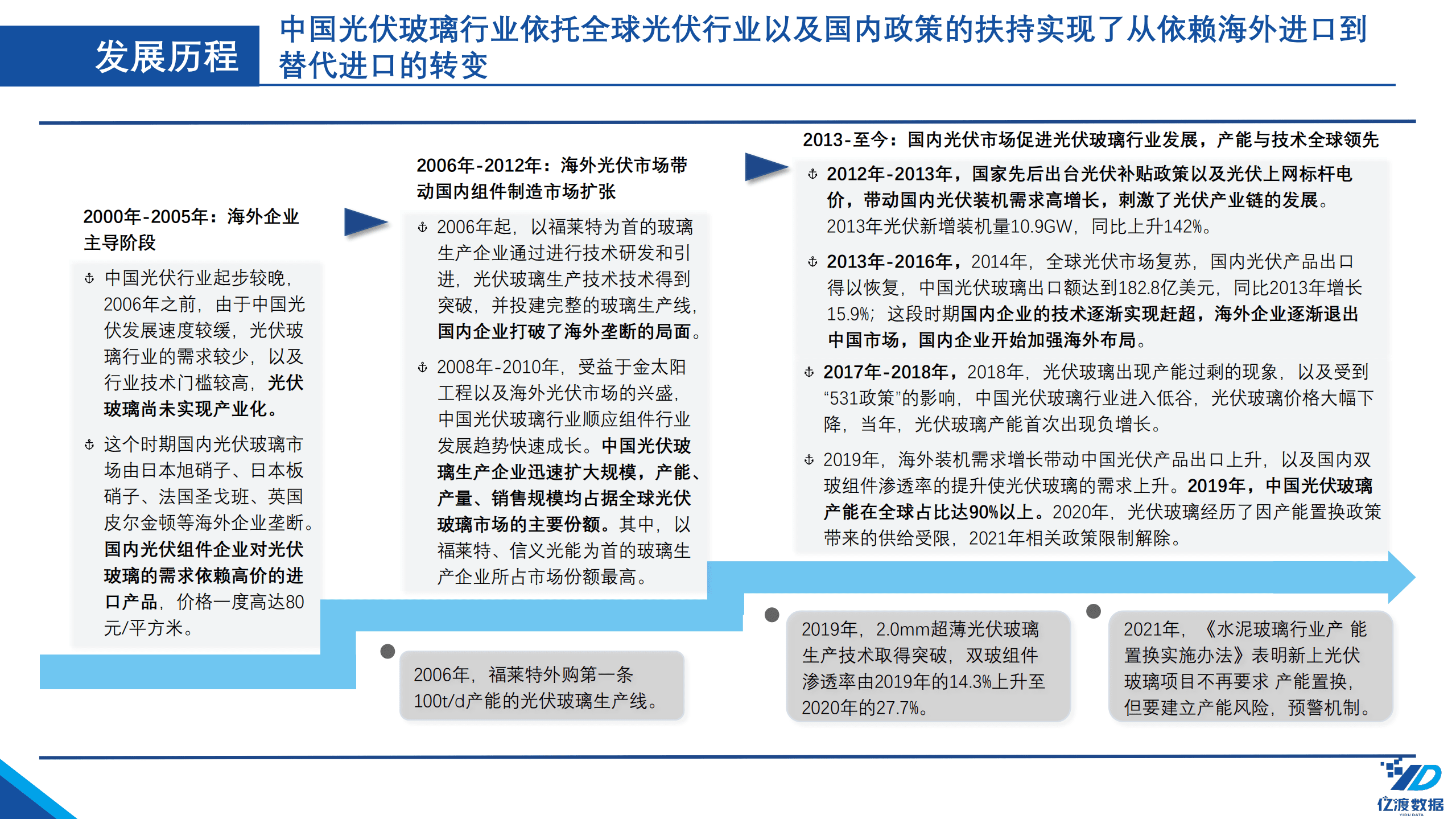 亿渡数据：2022年中国光伏玻璃行业短报告.pdf 第6页