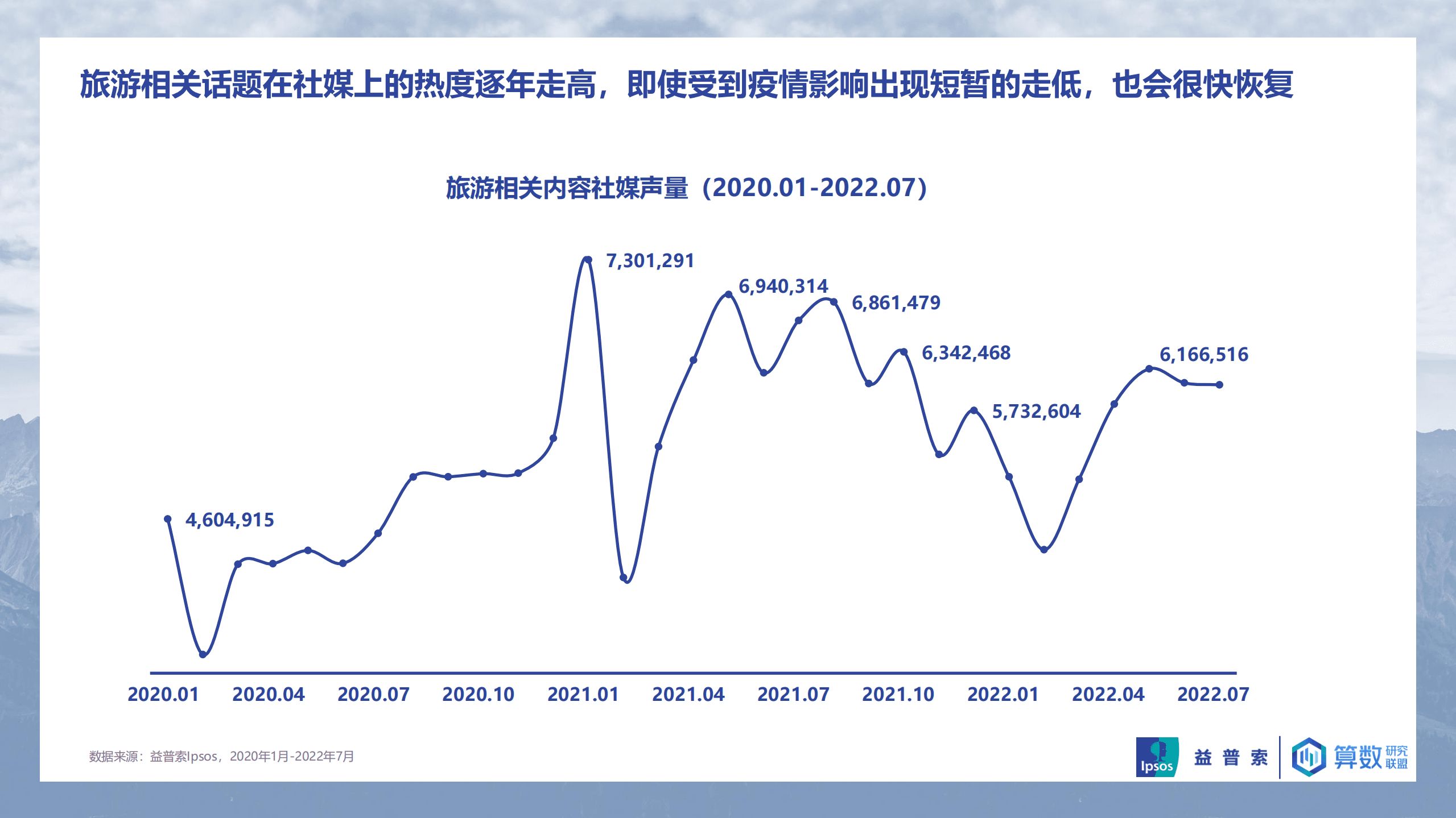 益普索：2022中国数字旅游地图研究报告.pdf 第5页
