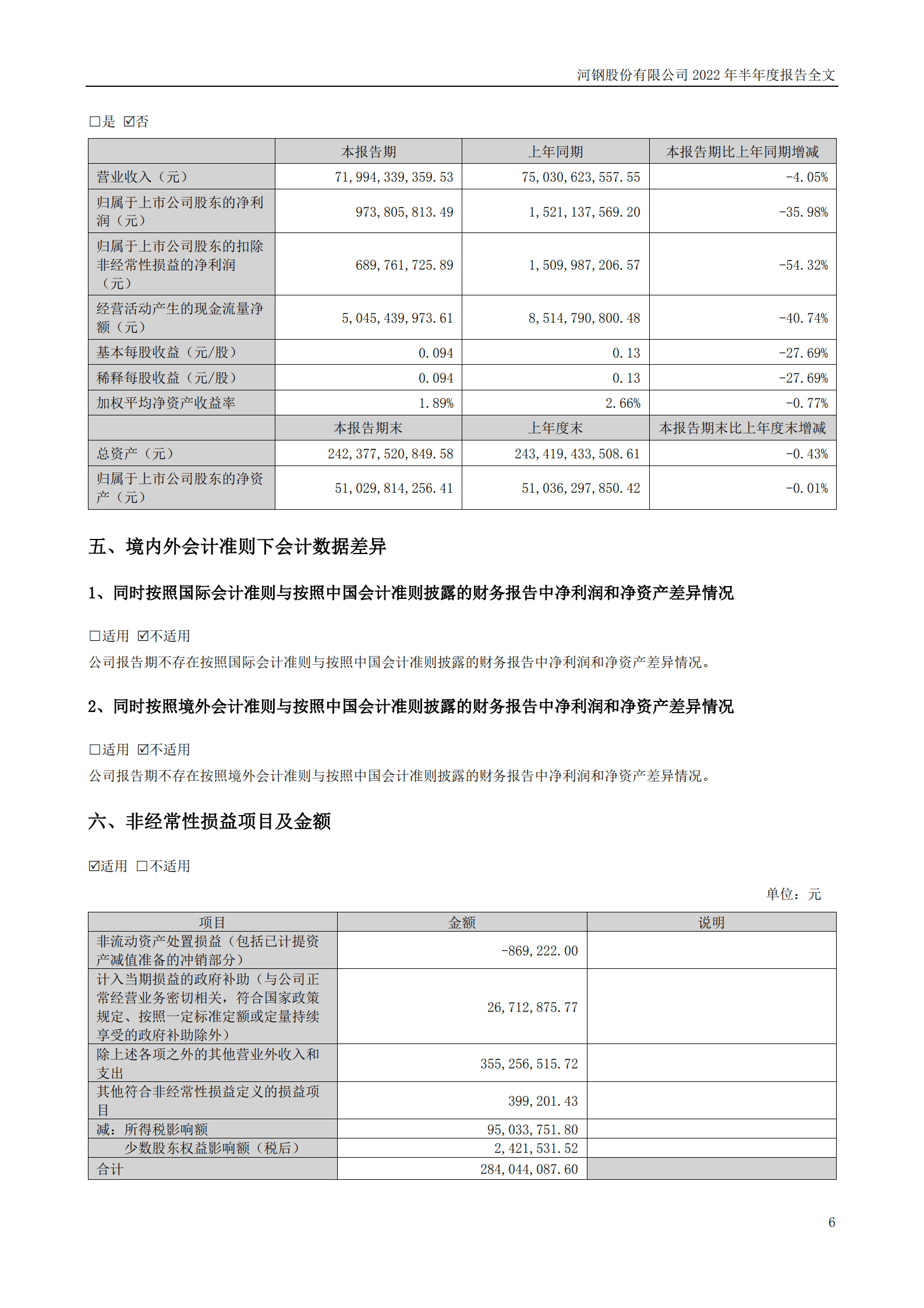 河钢股份有限公司2022年半年度报告.PDF 第6页