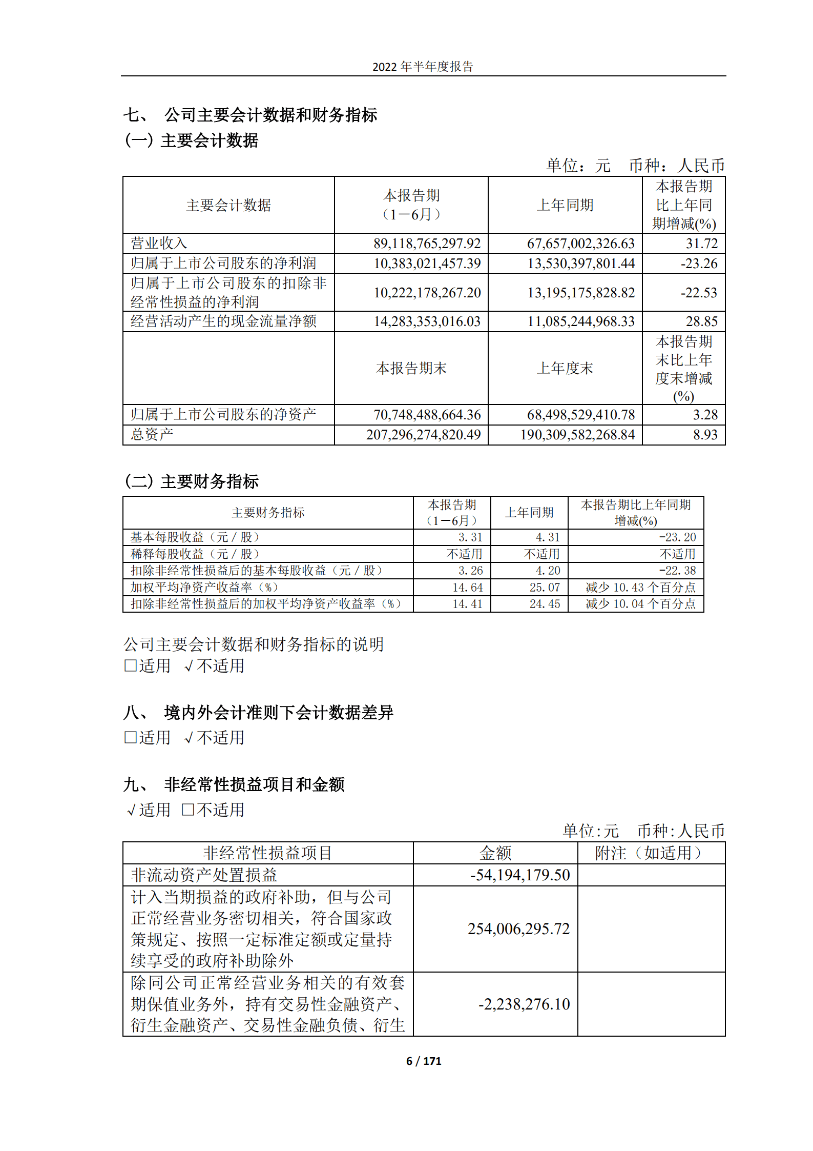 万华化学集团股份有限公司2022年半年度报告.PDF 第6页