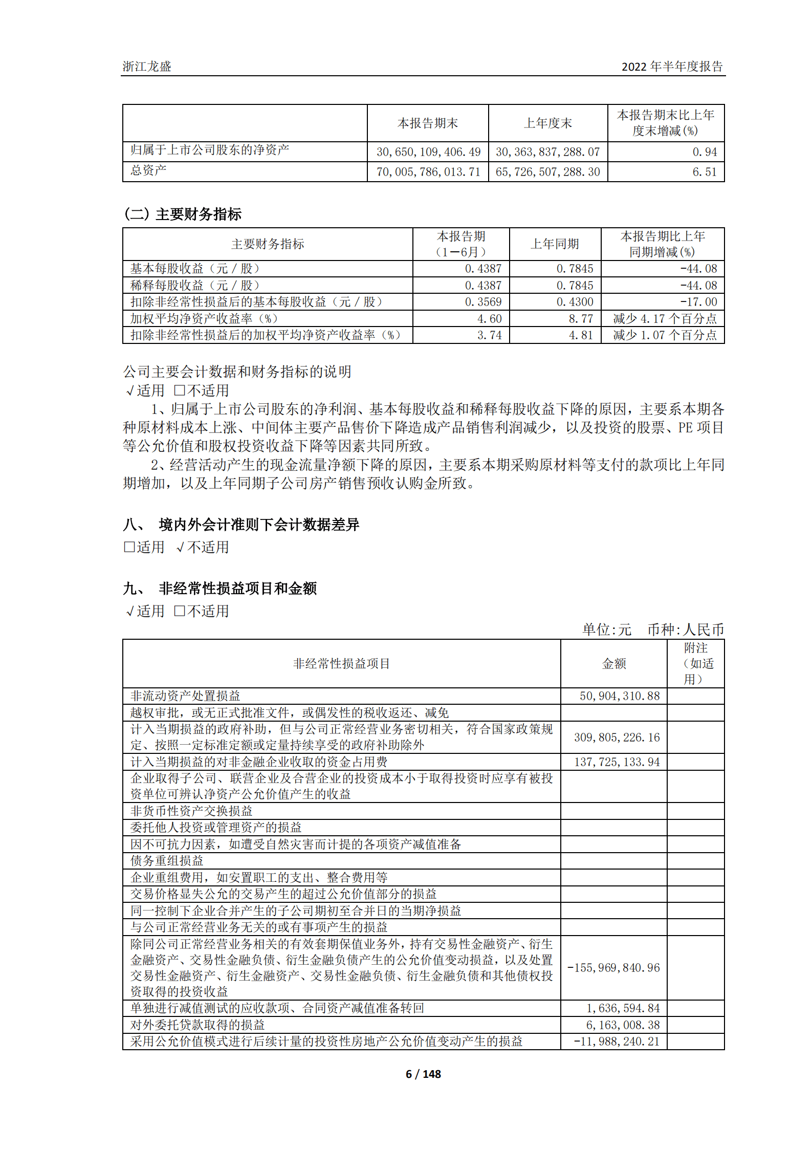 浙江龙盛集团股份有限公司2022年半年度报告.PDF 第6页