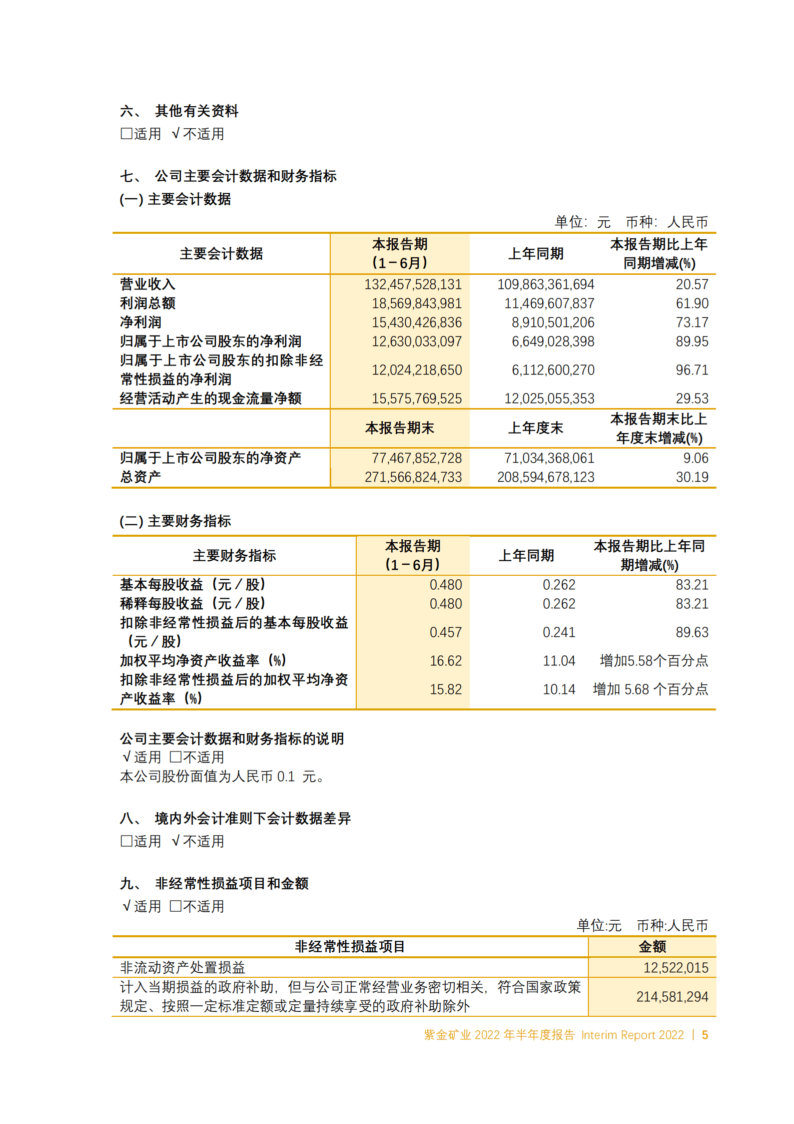 紫金矿业集团股份有限公司2022年半年度报告.PDF 第6页