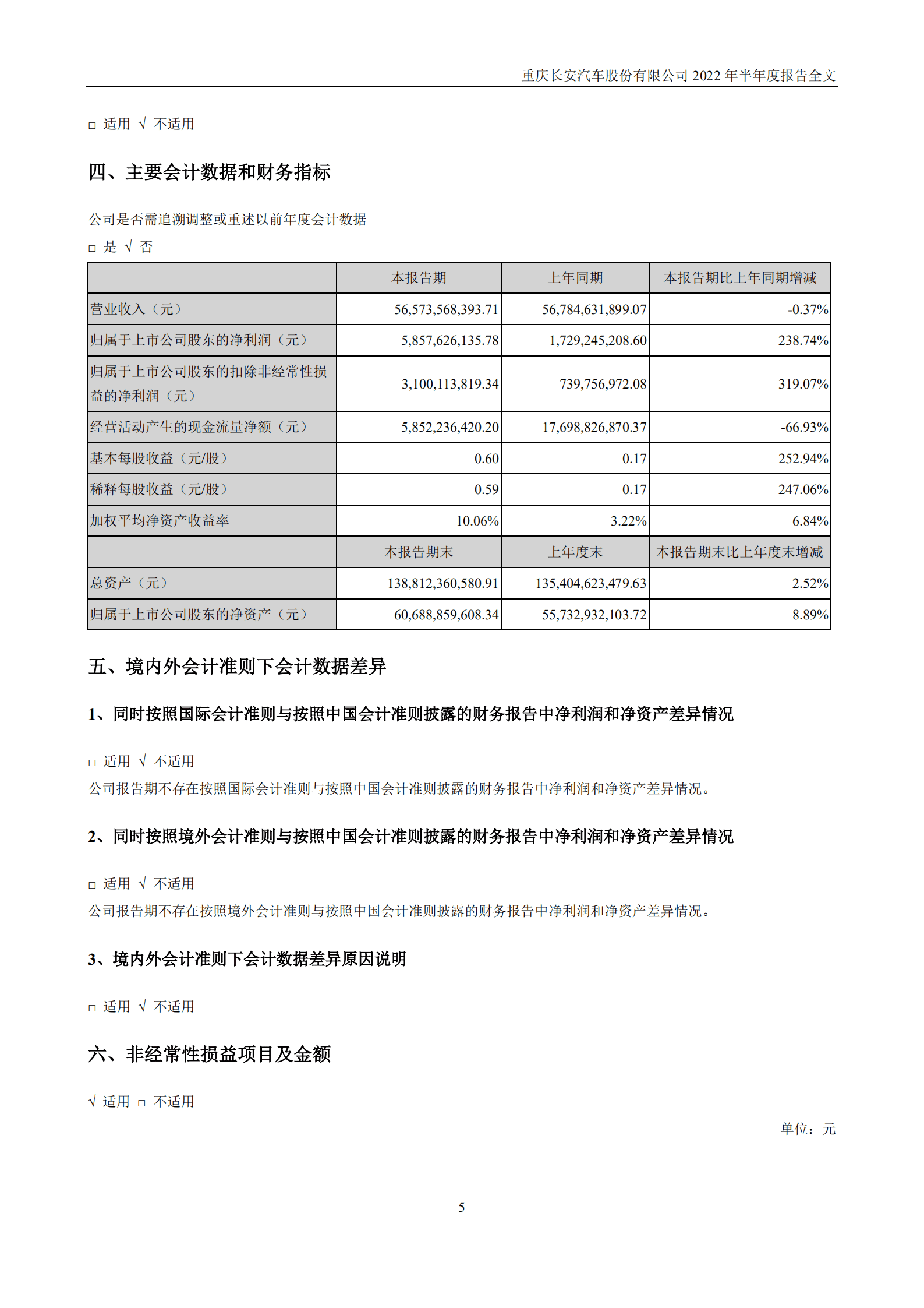 重庆长安汽车股份有限公司2022年半年度报告.PDF 第6页
