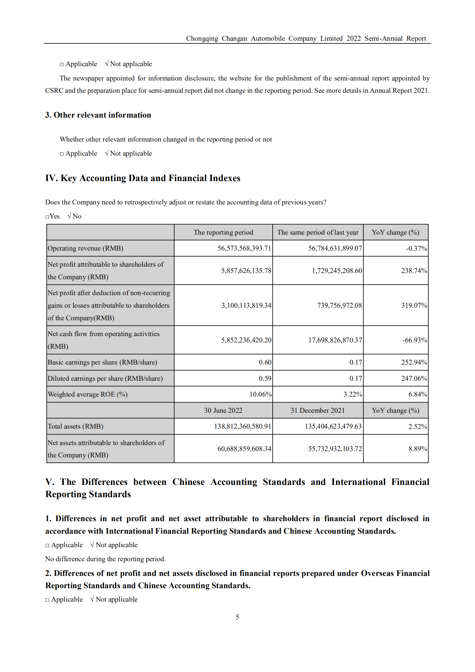 重庆长安汽车股份有限公司2022年半年度报告（英文版）.PDF 第6页