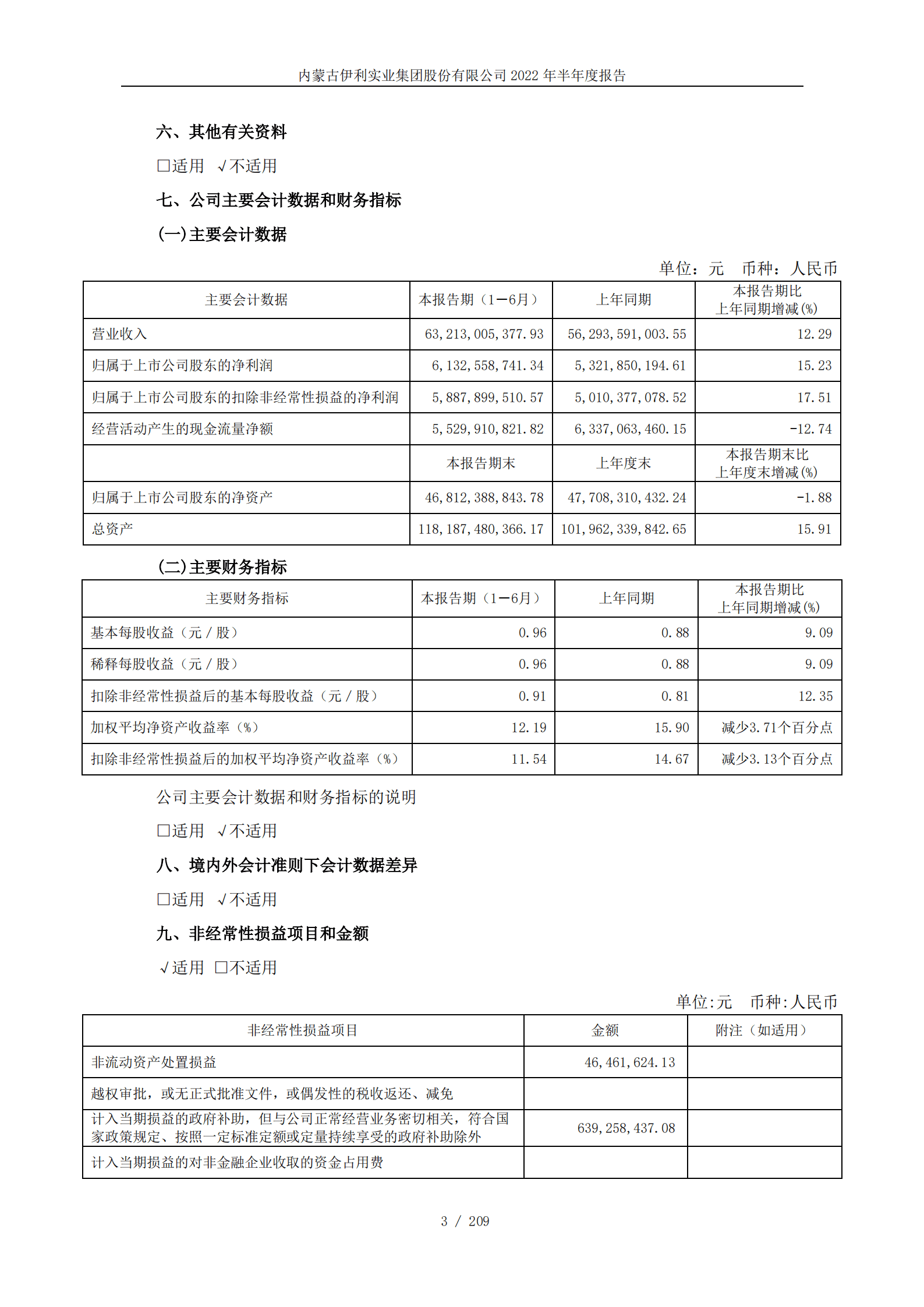 内蒙古伊利实业集团股份有限公司2022年半年度报告.PDF 第6页