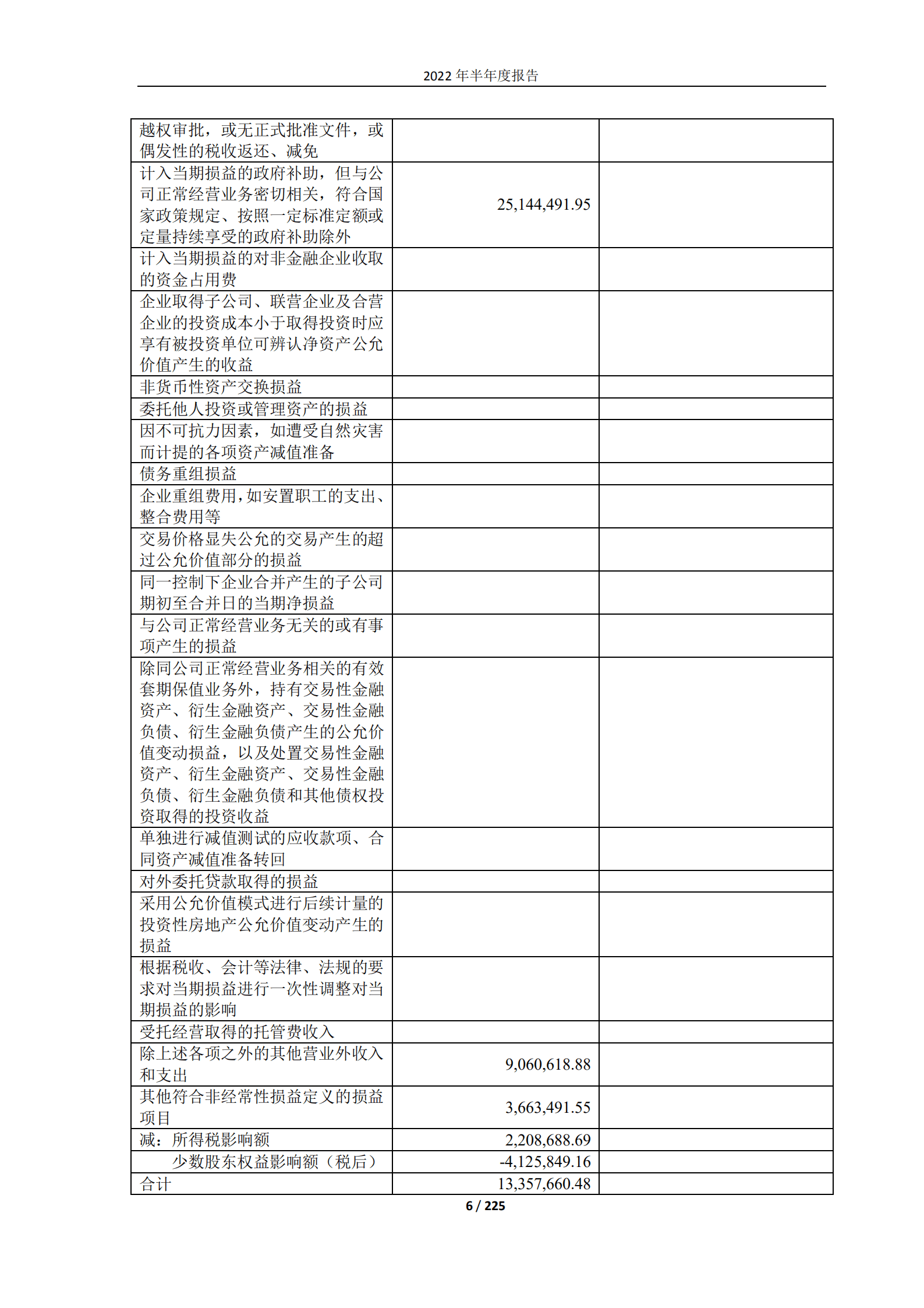 上海世茂股份有限公司2022年半年度报告.PDF 第6页