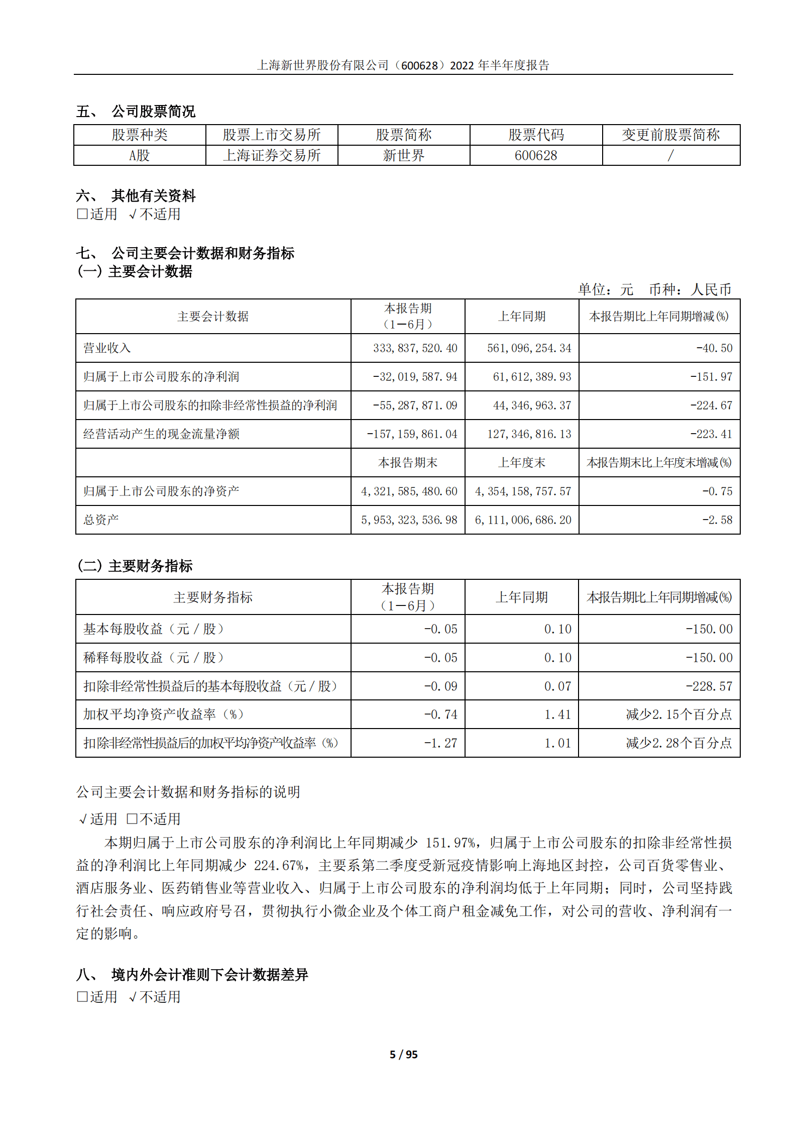 上海新世界股份有限公司2022年半年度报告.PDF 第5页