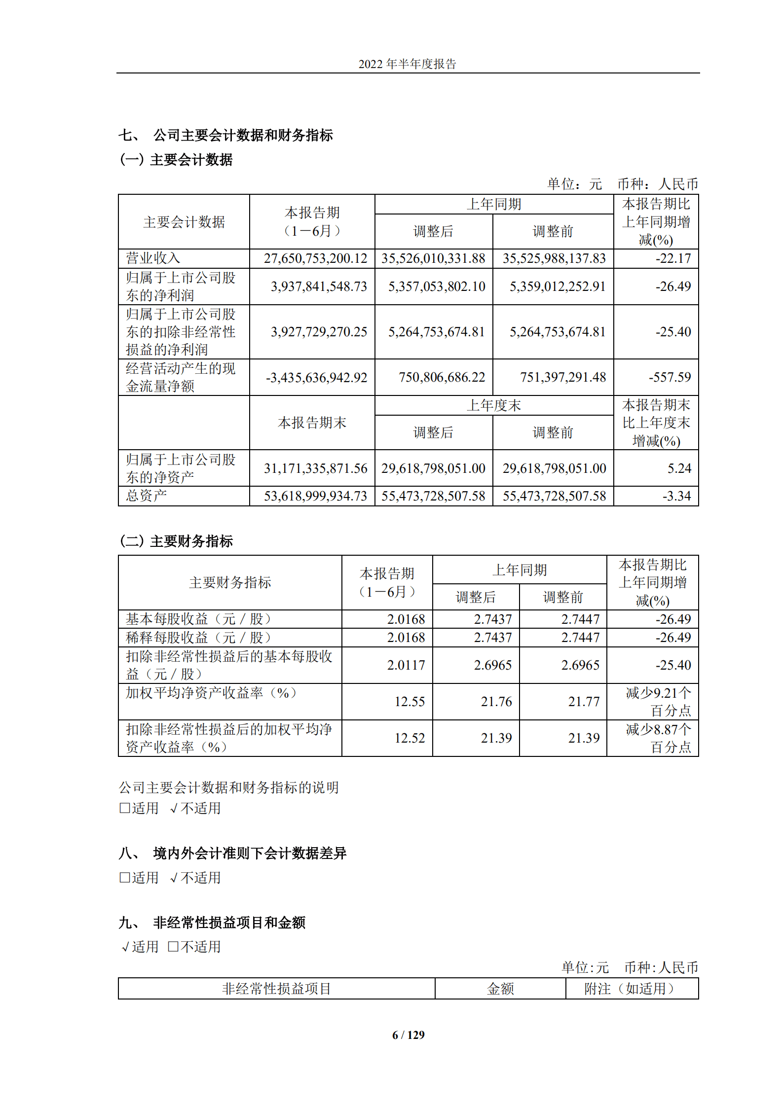 中国旅游集团中免股份有限公司2022年半年度报告.PDF 第6页
