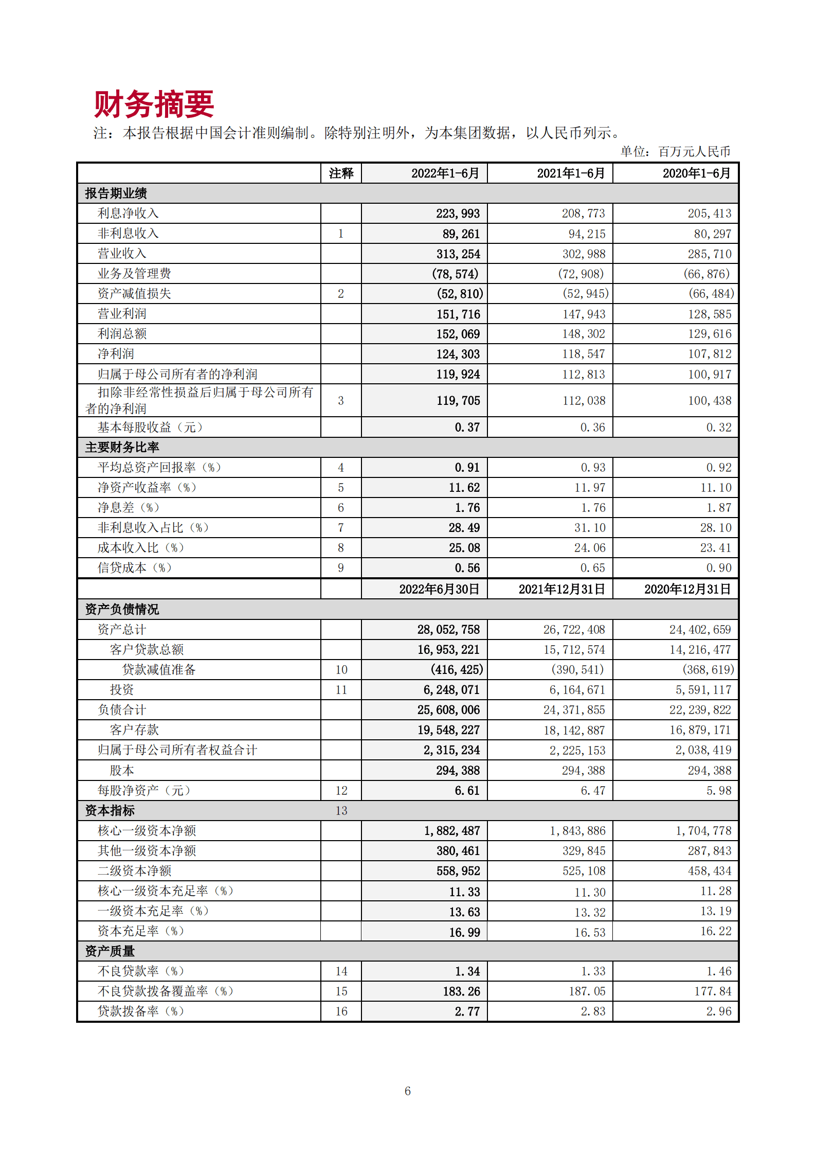 中国银行股份有限公司2022年半年度报告全文.PDF 第6页