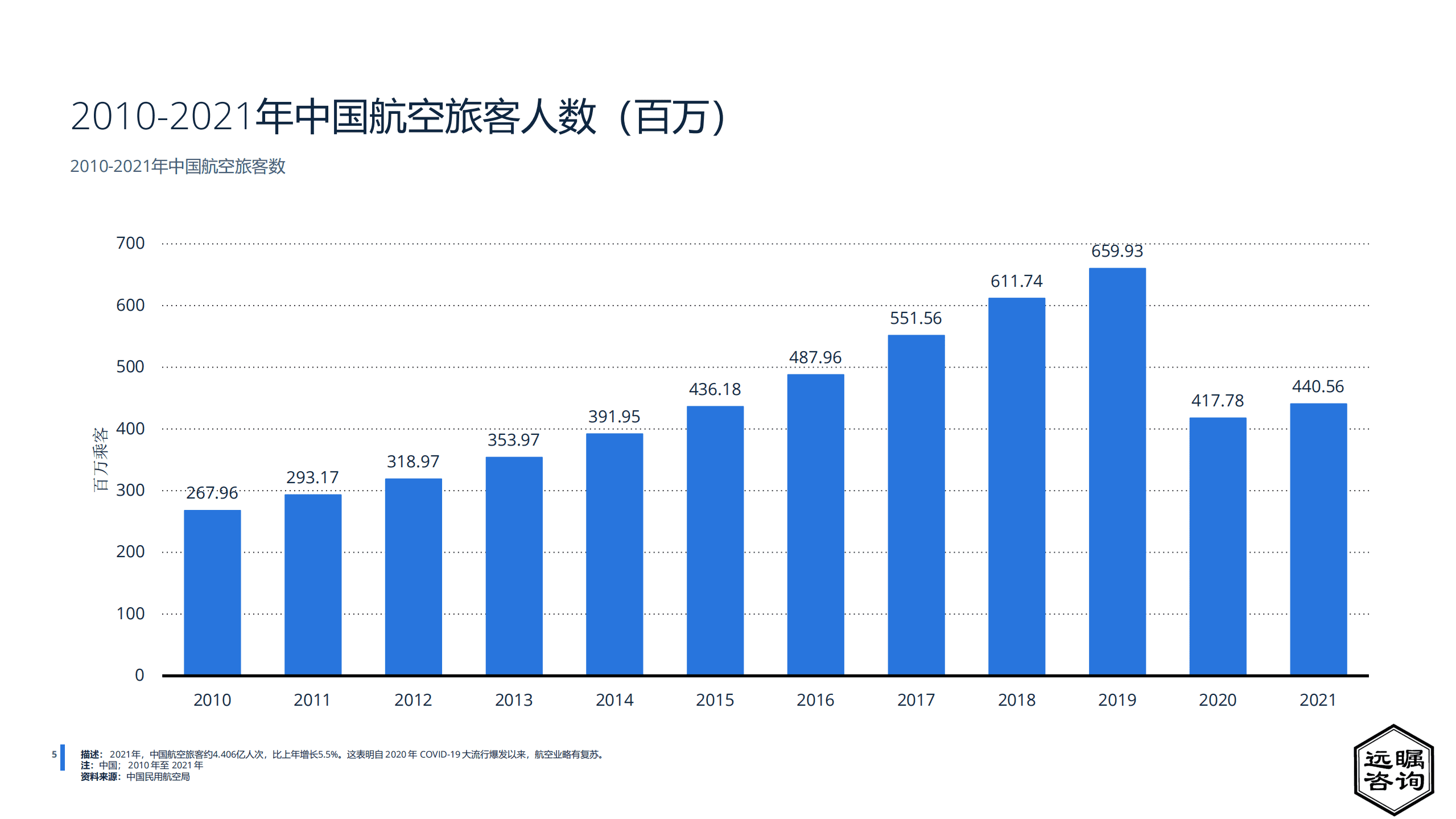 远瞩咨询：2022年中国民用航空行业分析报告.pdf 第6页