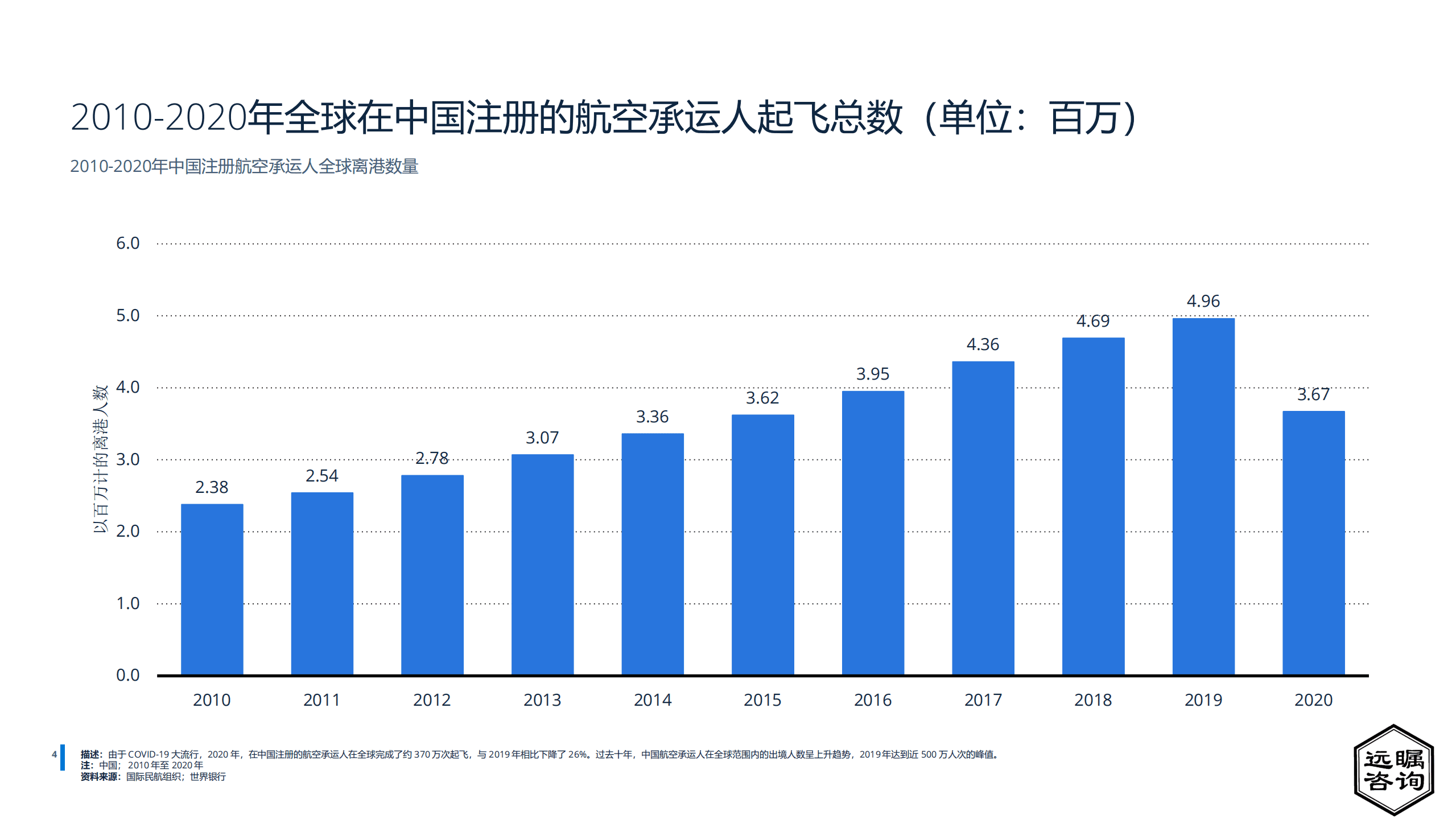 远瞩咨询：2022年中国民用航空行业分析报告.pdf 第5页